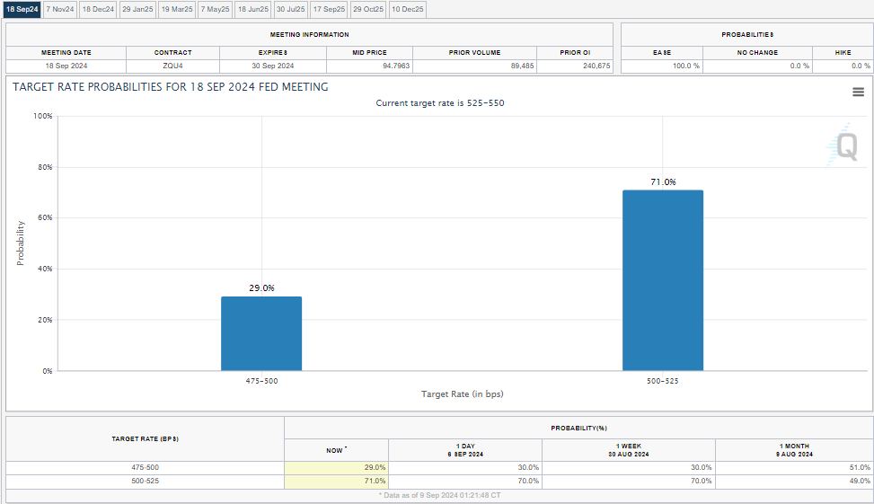 Fed Interest Rate Probabilities, Bron: CME Fed Watchtool