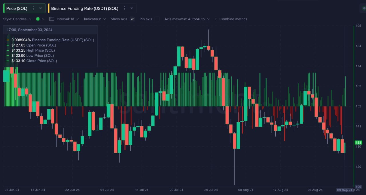 Solana Binance Funding Rate.