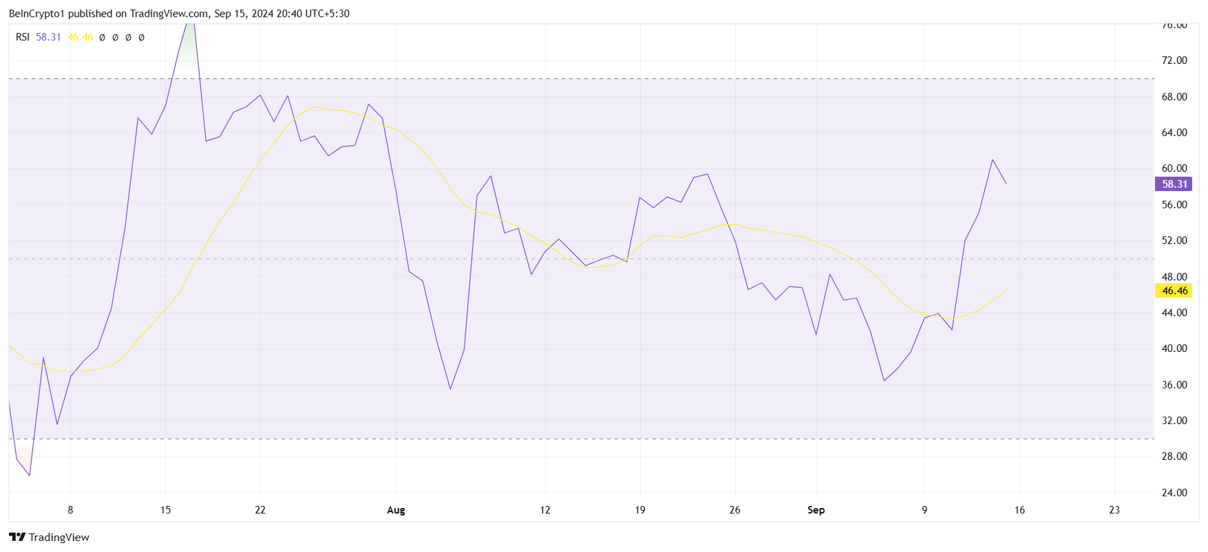 XRP RSI.