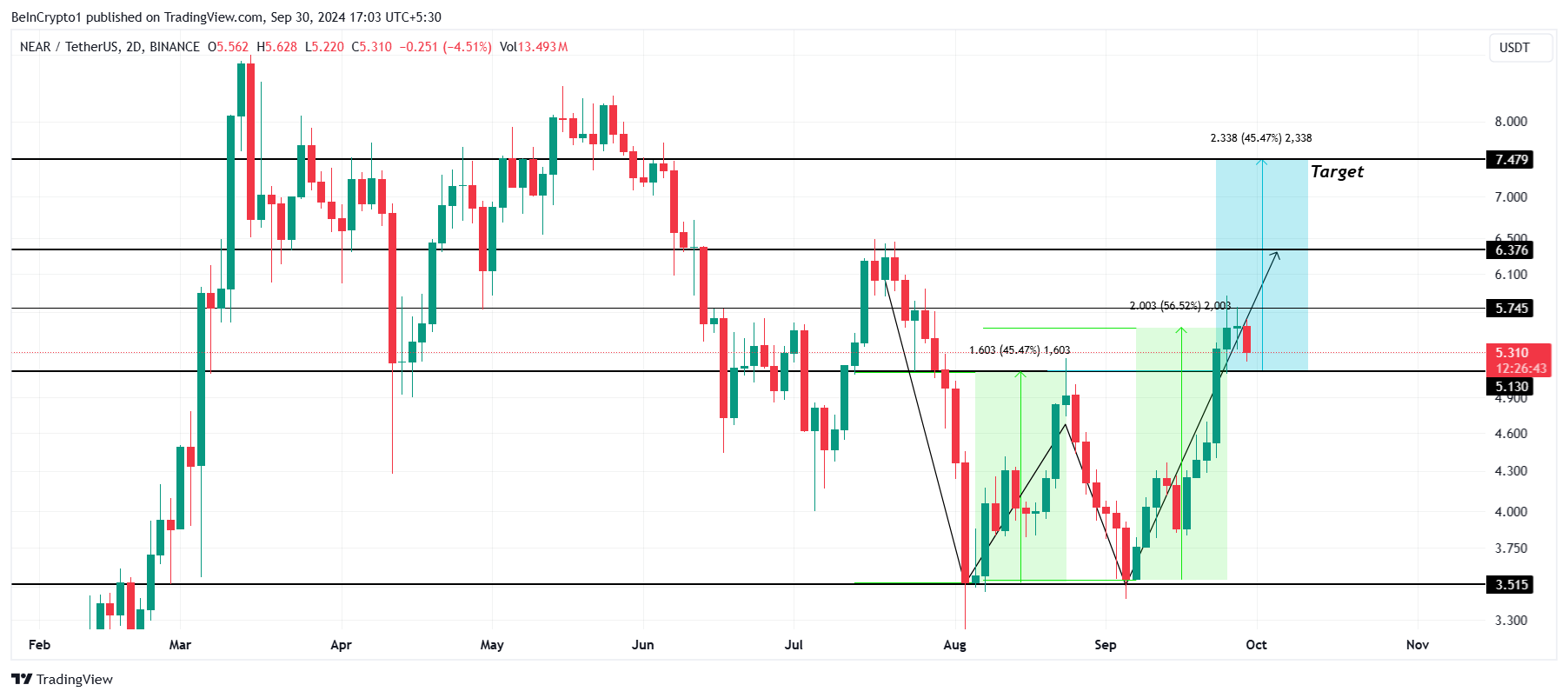 NEAR Price Analysis.