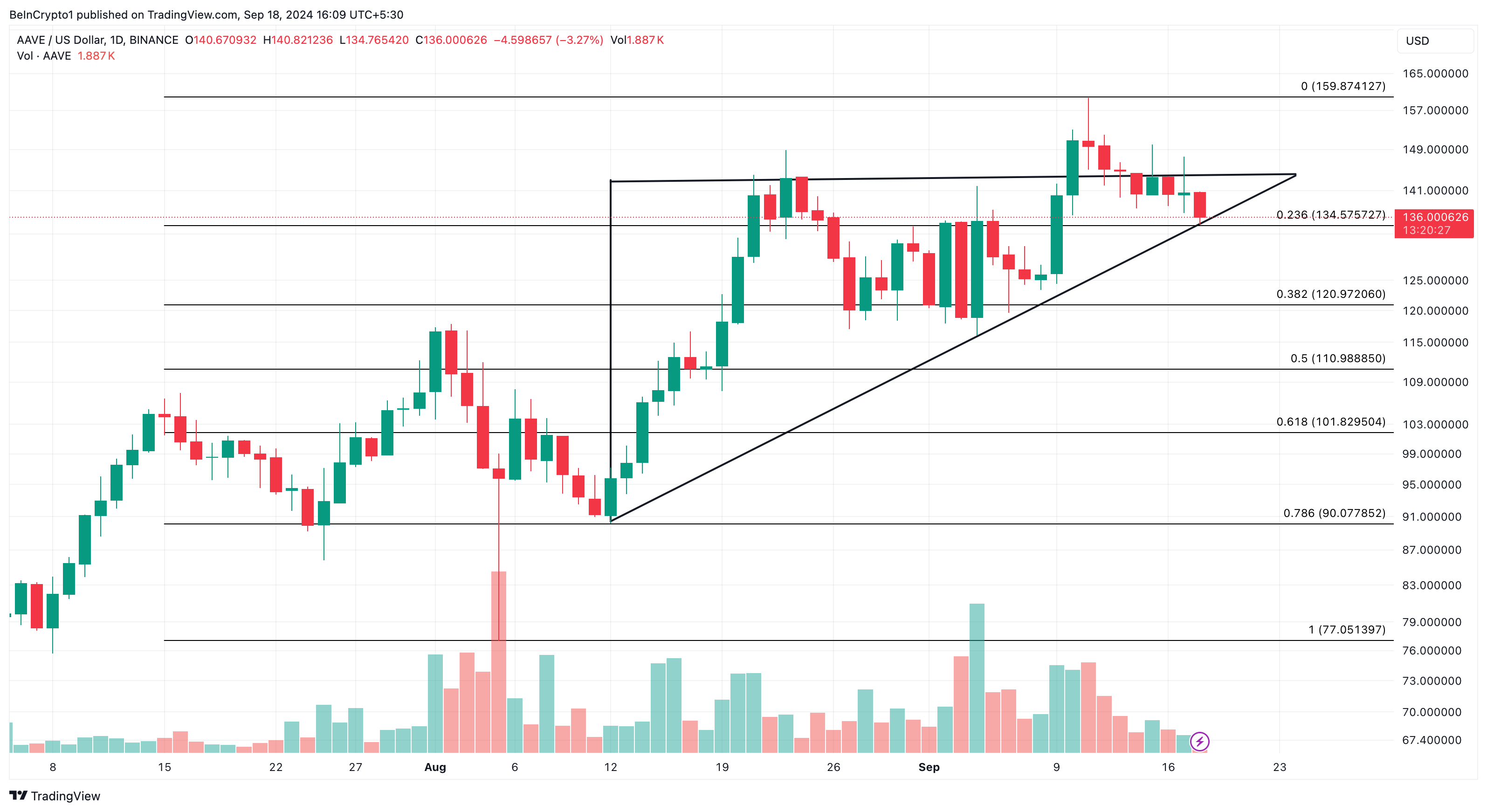 Aave Altcoins Dagelijkse Analyse.