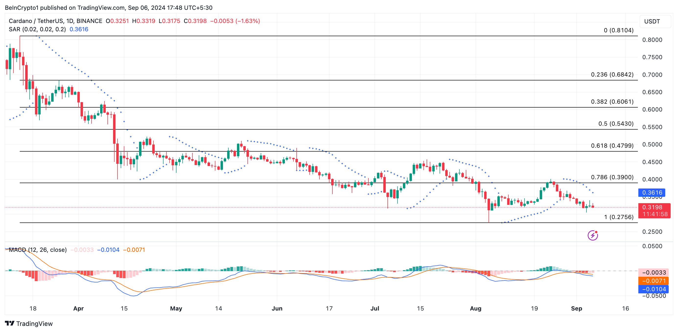 Cardano koers analyse