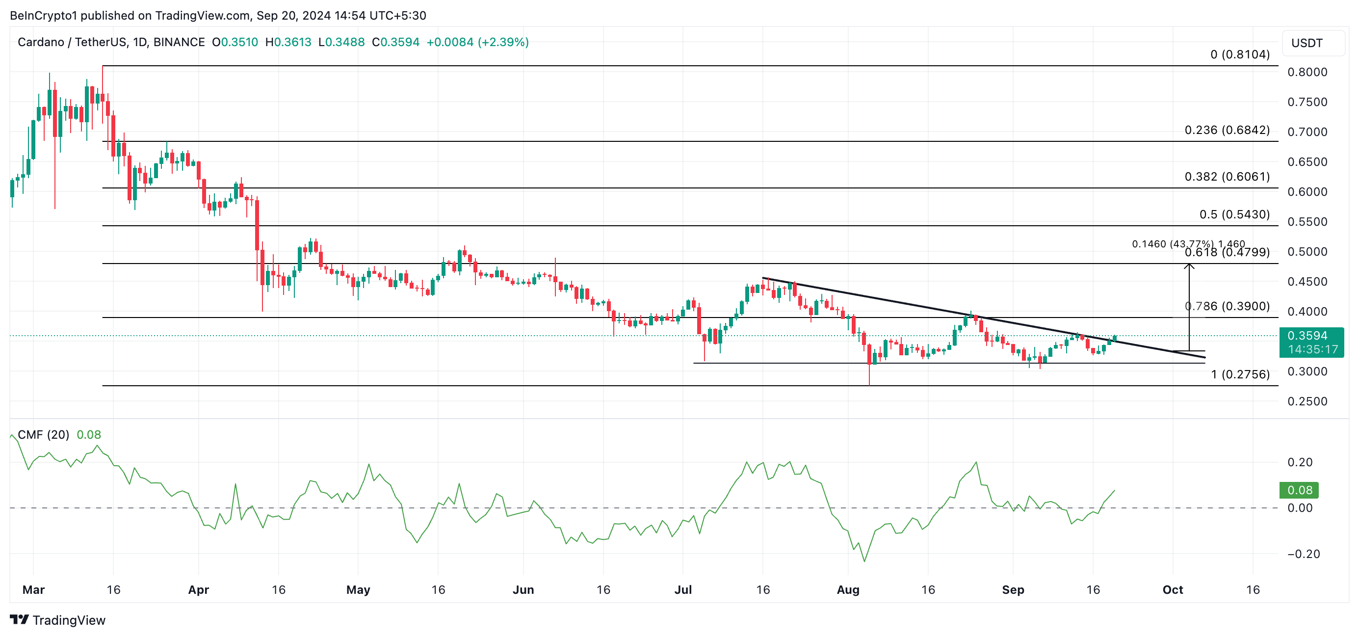 ada price prediction