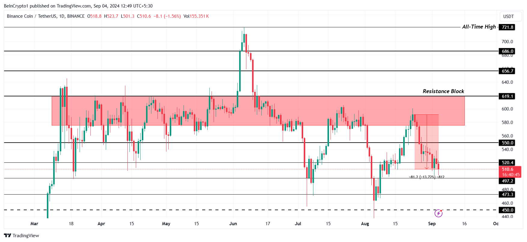 BNB koers analyse.