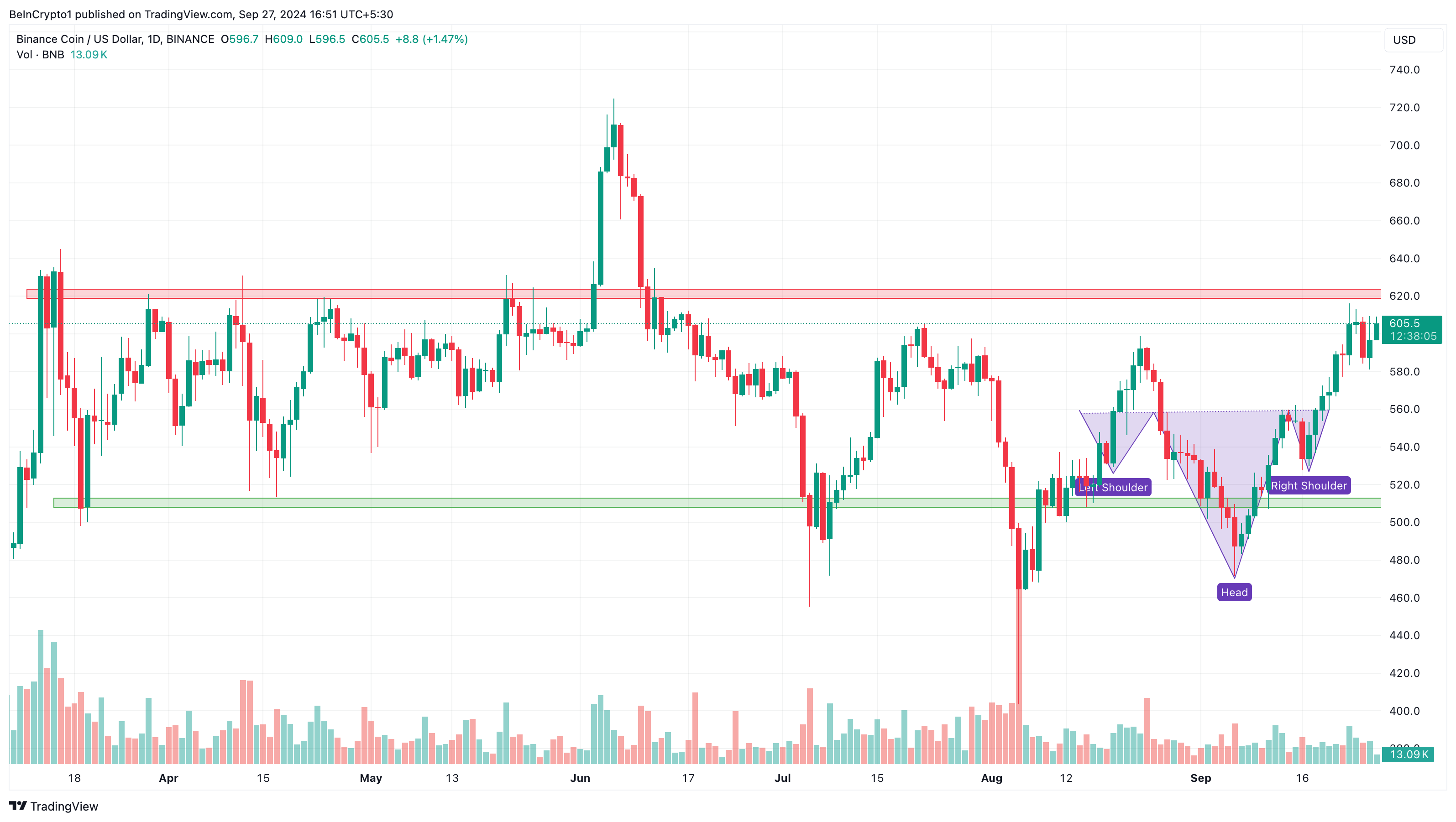 Dagelijkse koersanalyse van Binance Coin