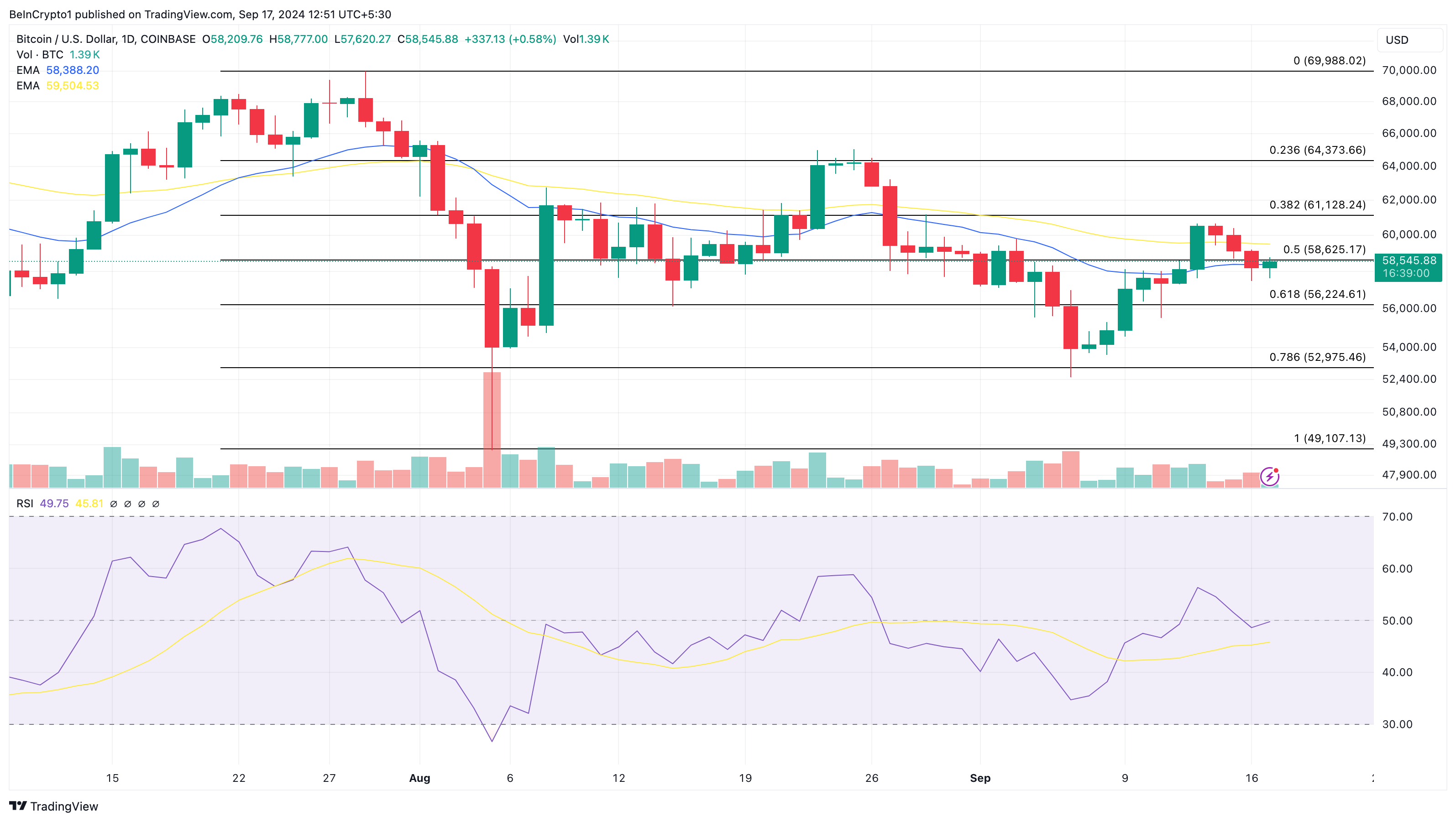 Bitcoin koers analyse voorafgaand aan FOMC