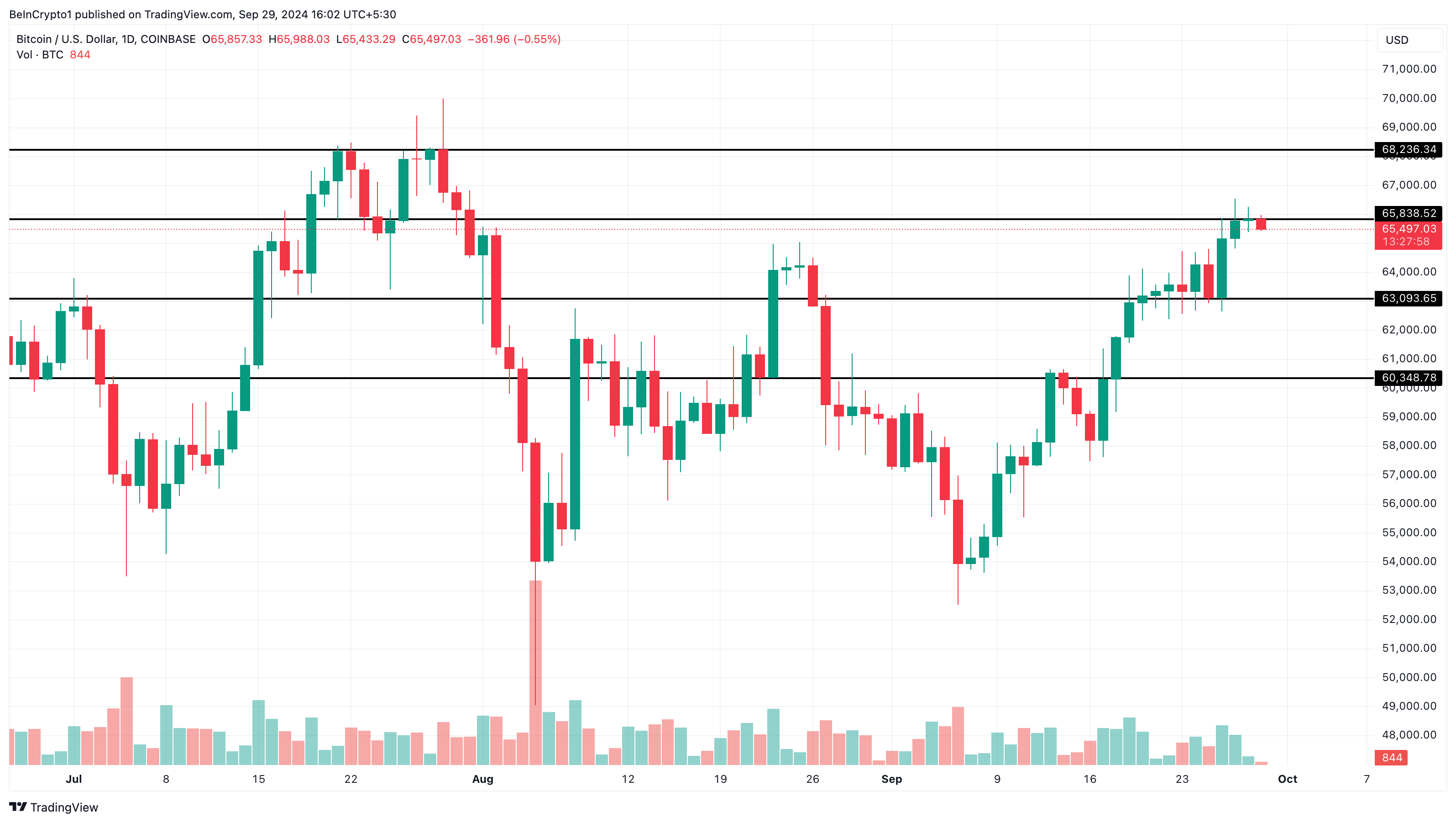 Dagelijkse Bitcoin koers analyse