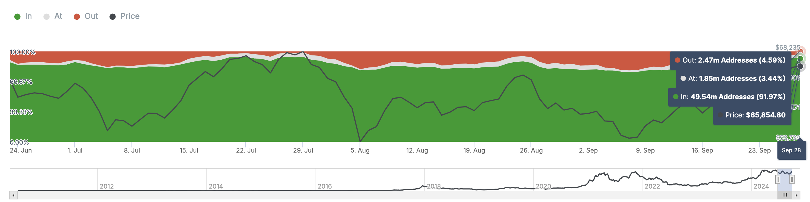 Winstgevendheid van Bitcoin houders
