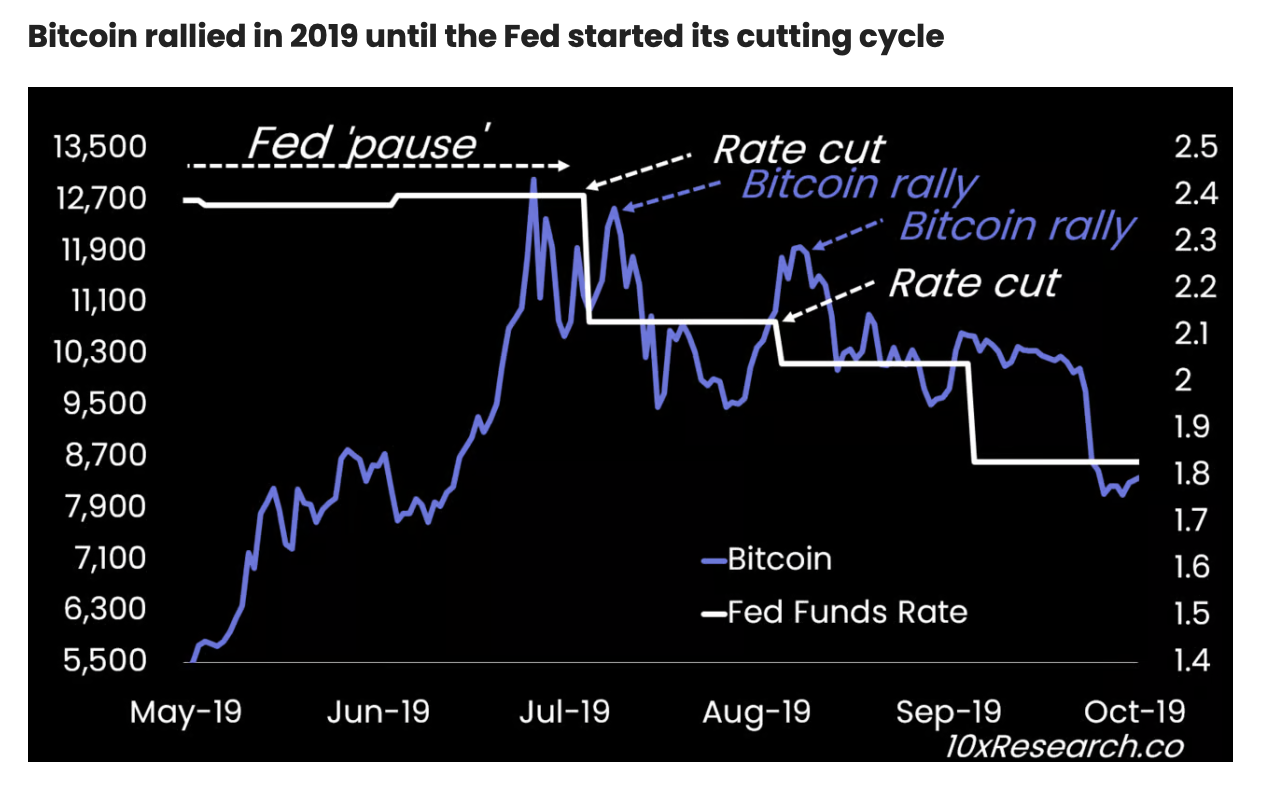 Historische reactie van Bitcoin op renteverlaging van de Fed.