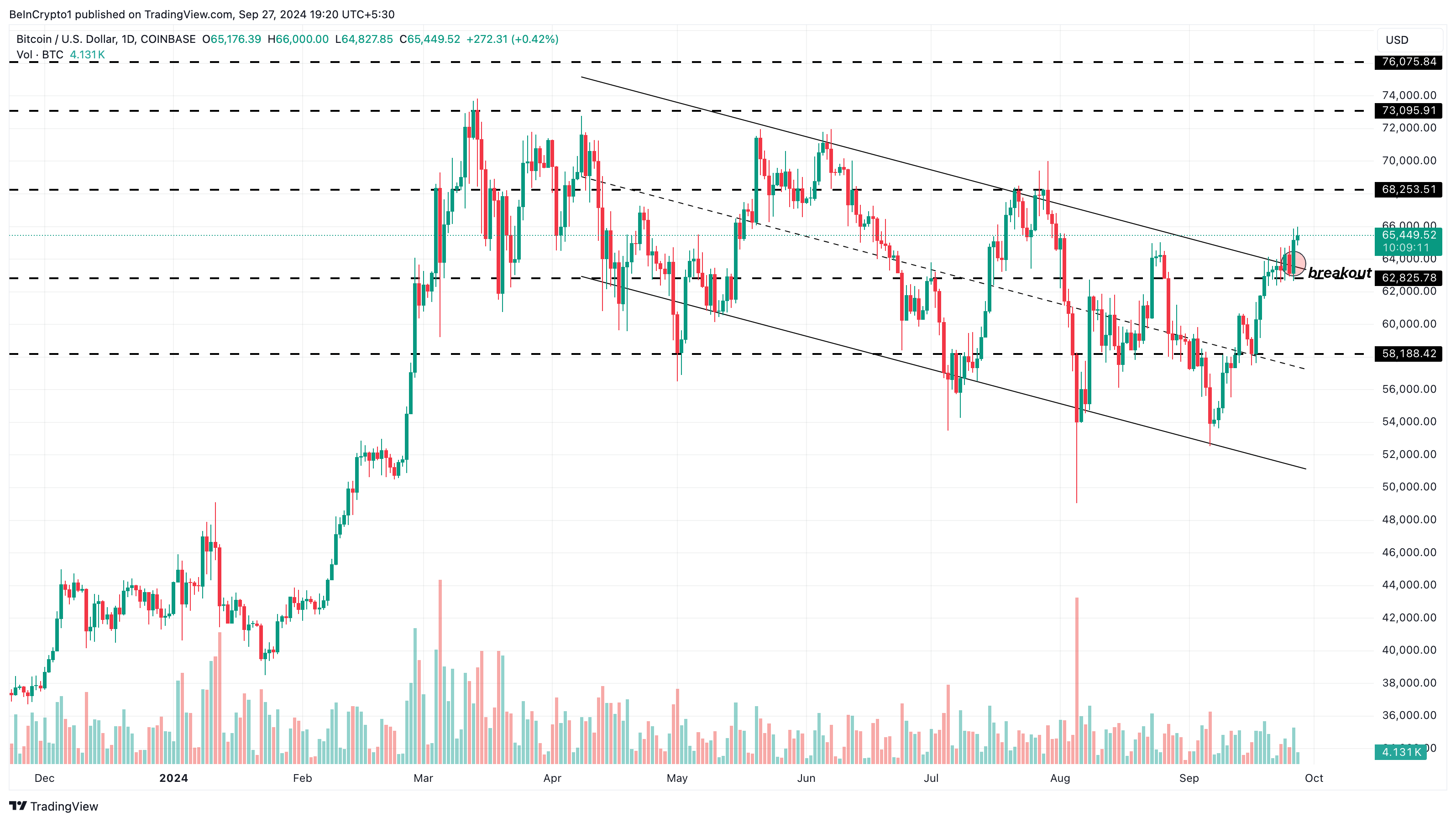 Dagelijkse Bitcoin koers analyse