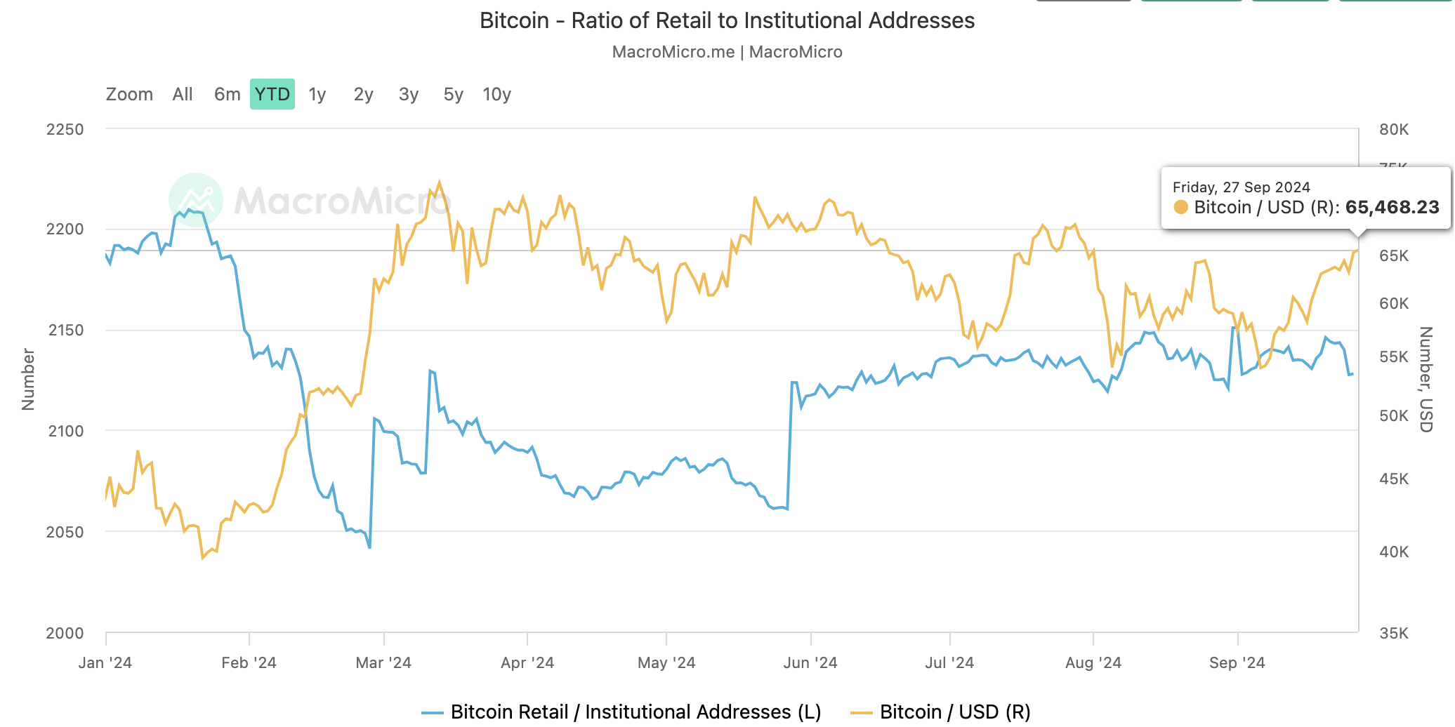 Bitcoin retailinvesteerders komen terug