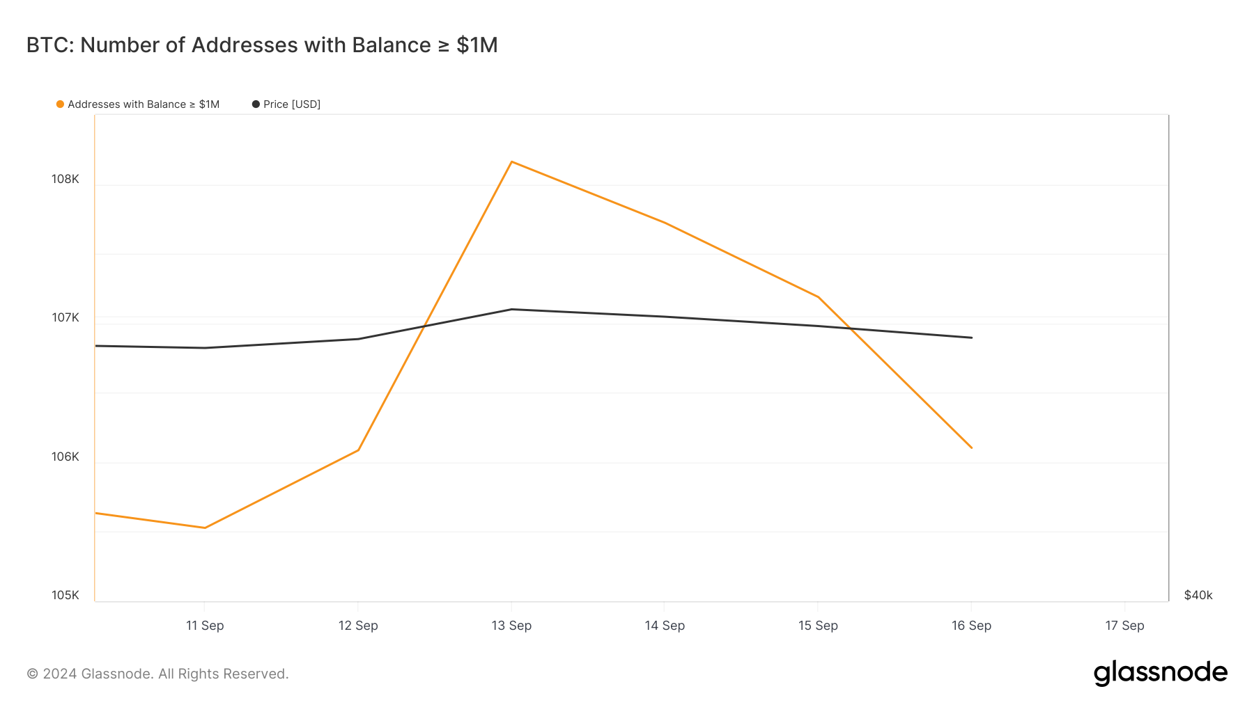 Bitcoin-adressen met een minimum van $1 miljoen.