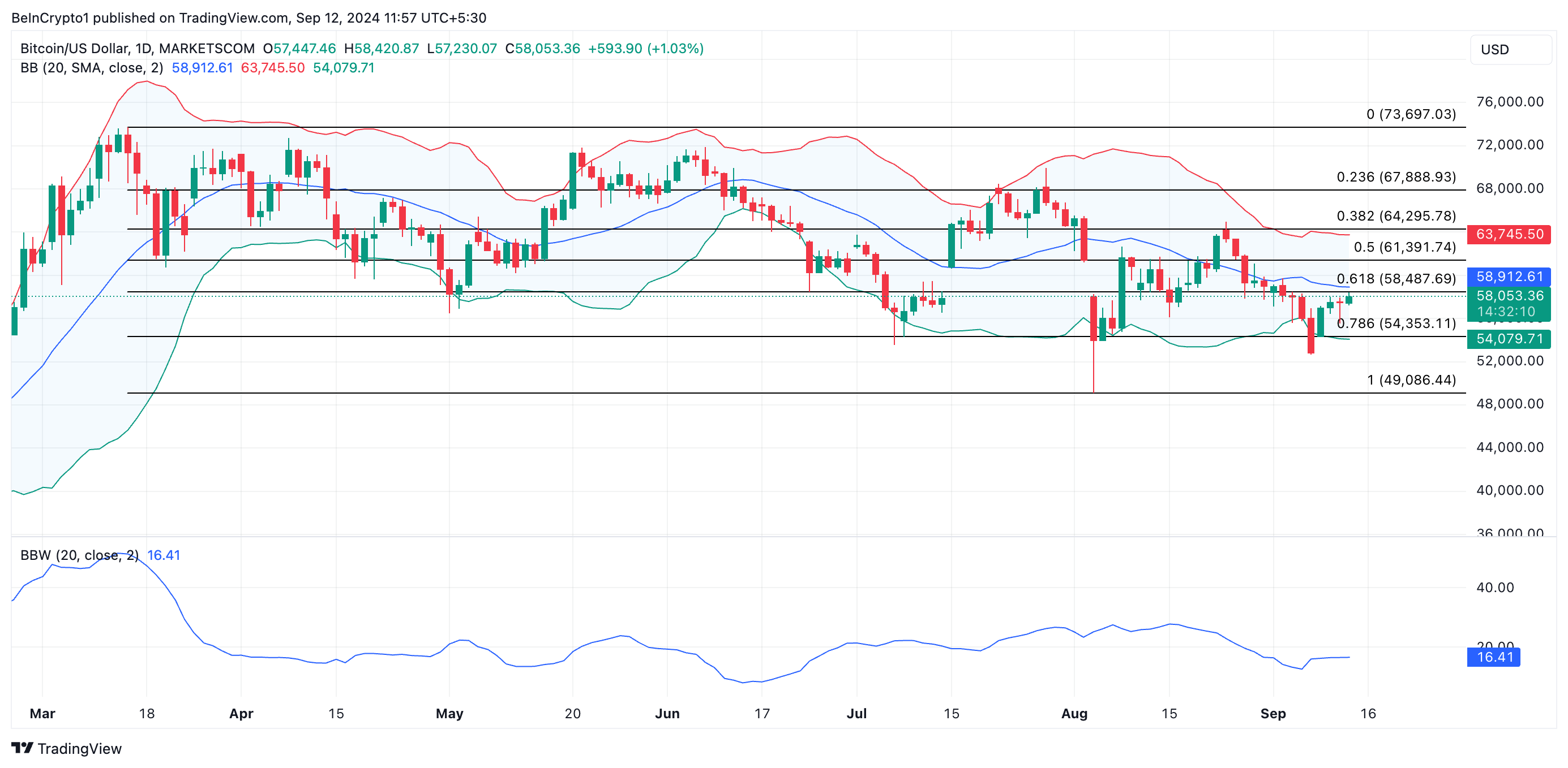 btc bollinger bands en koers verwachting