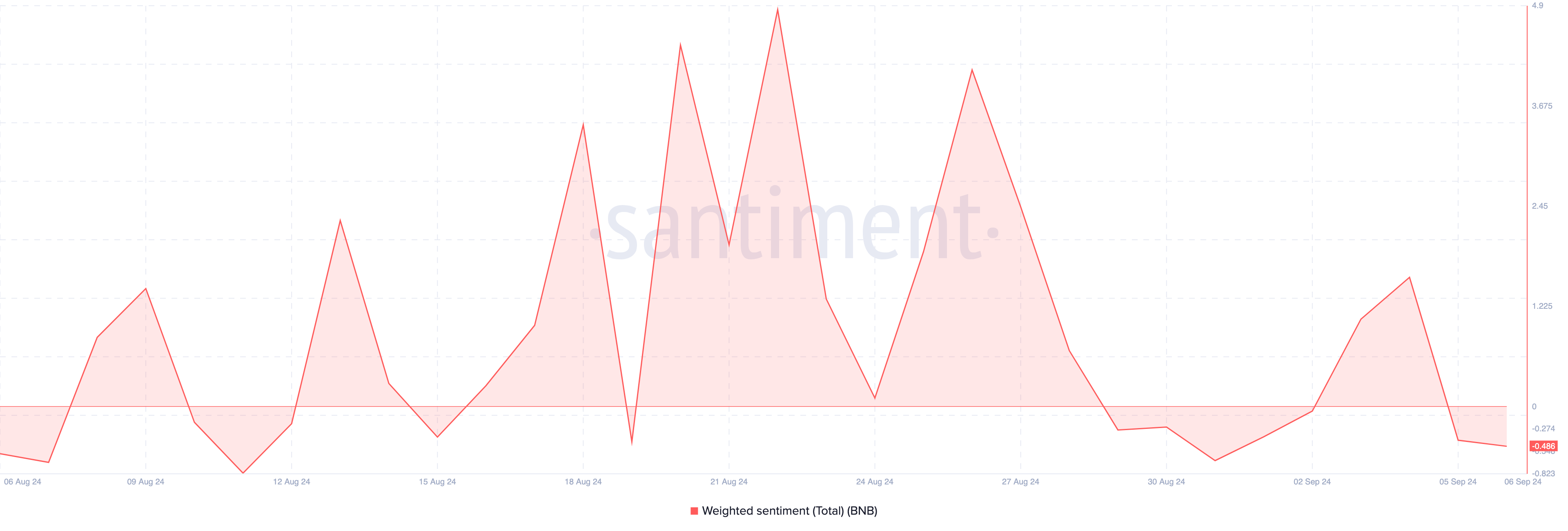 BNB Gewogen Sentiment.