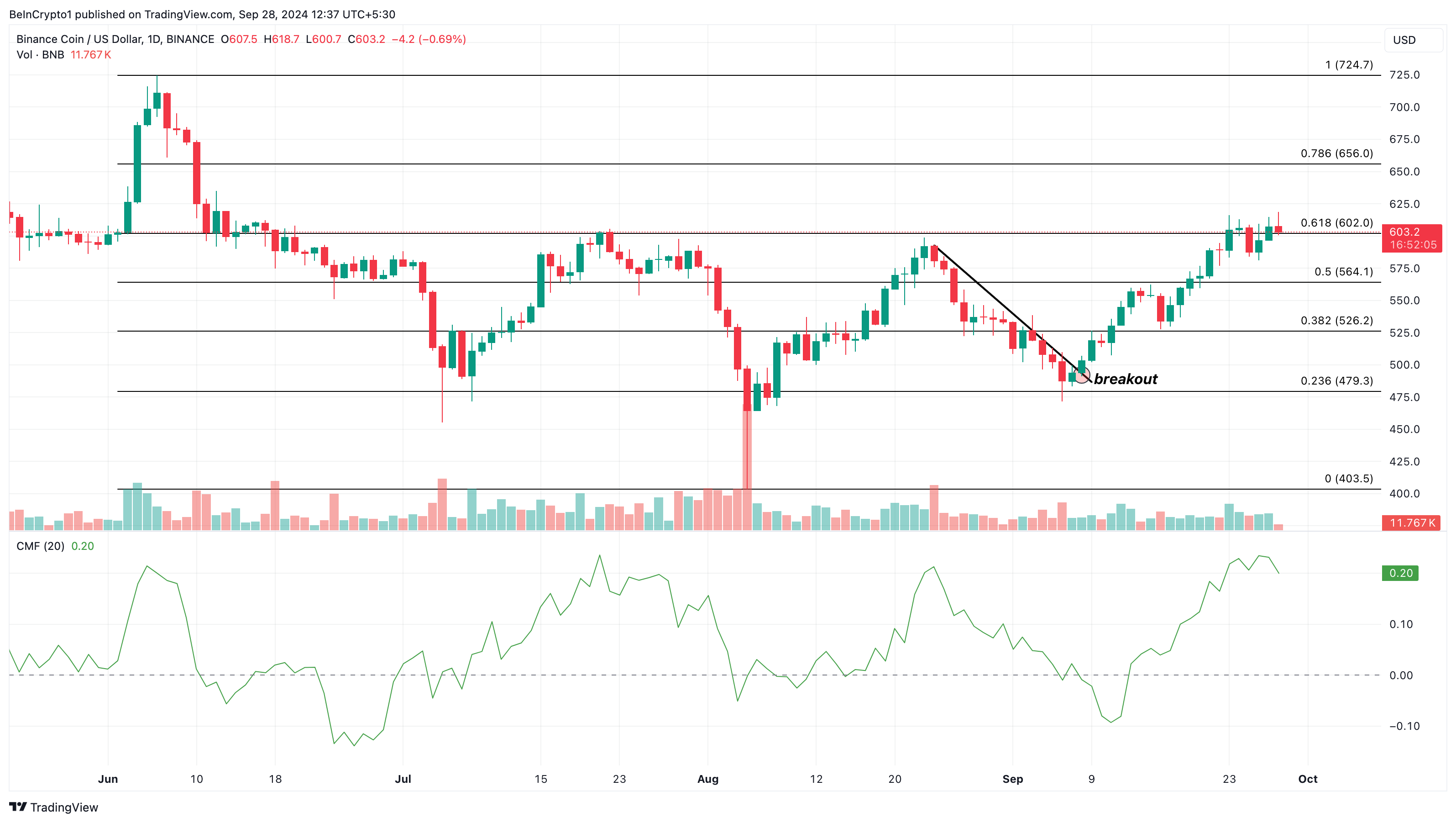 BNB koers om all-time high te bereiken analyse