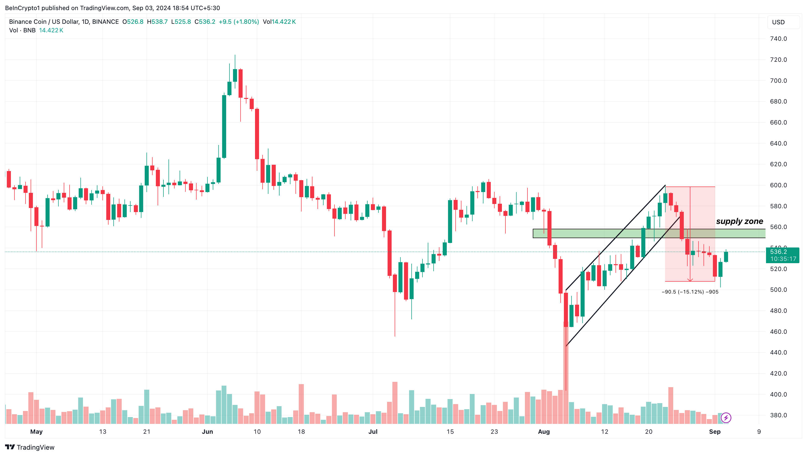 Dagelijkse analyse van Binance Coin.