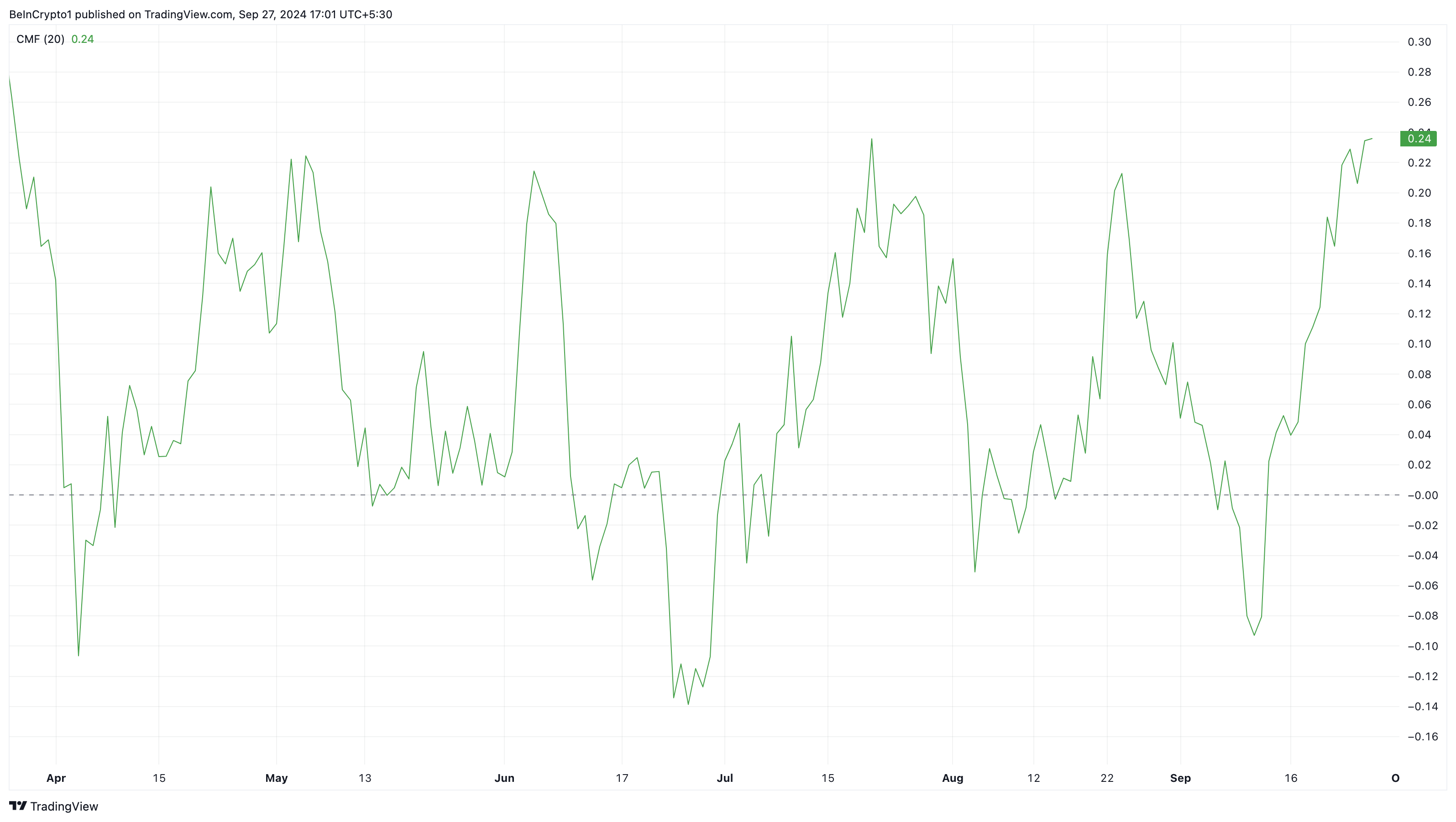 Chaikin Money Flow van Binance Coin (BNB)