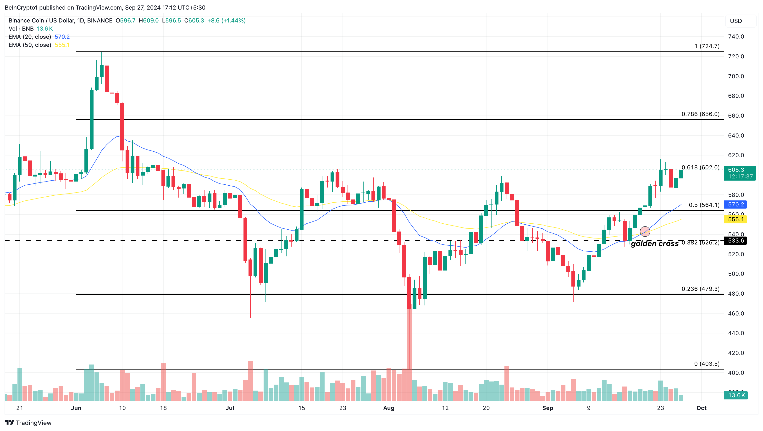 Dagelijkse koersanalyse van Binance Coin (BNB)