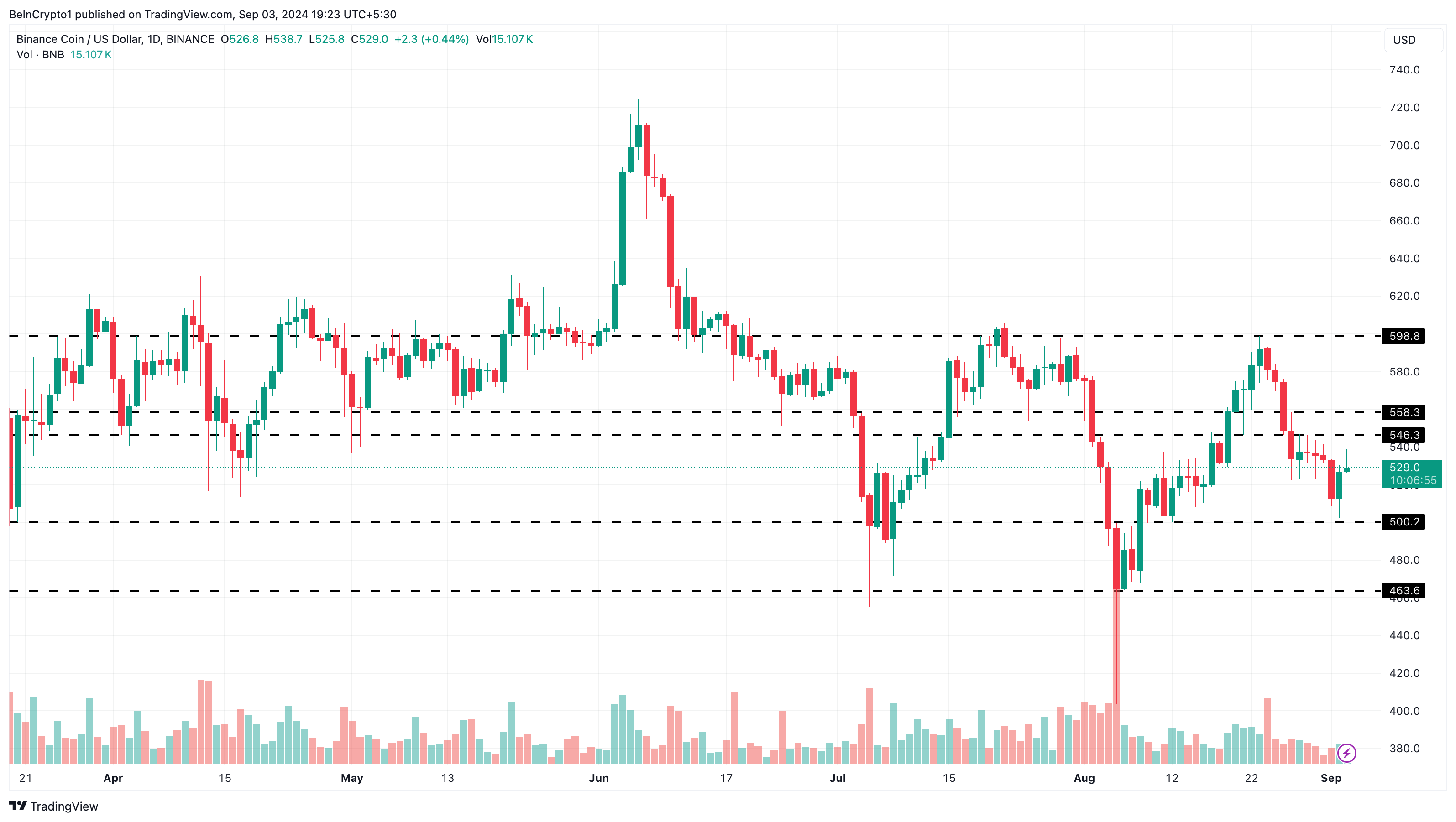 Dagelijkse analyse van BNB.