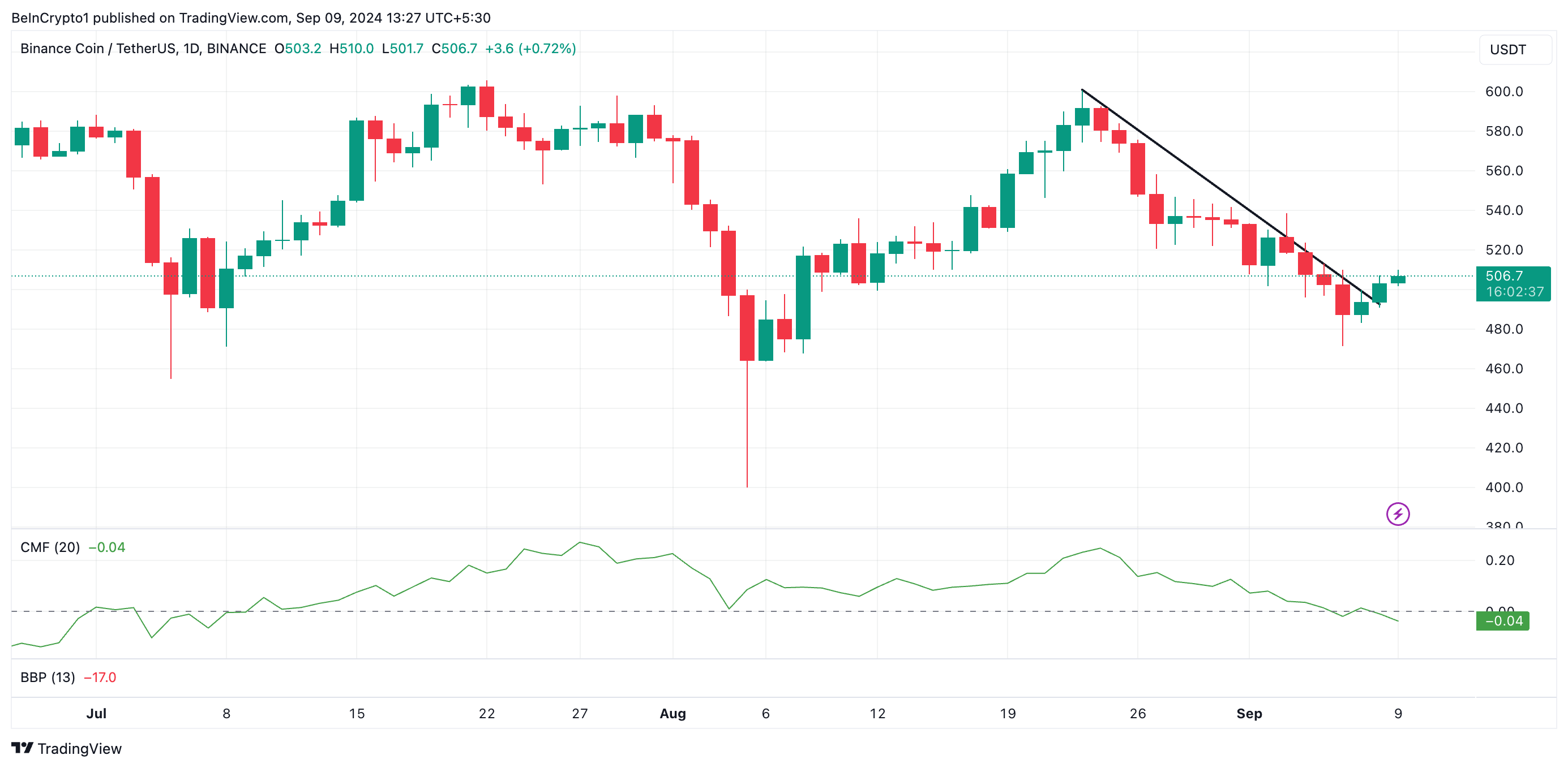 bnb dalende trendlijn en cmf