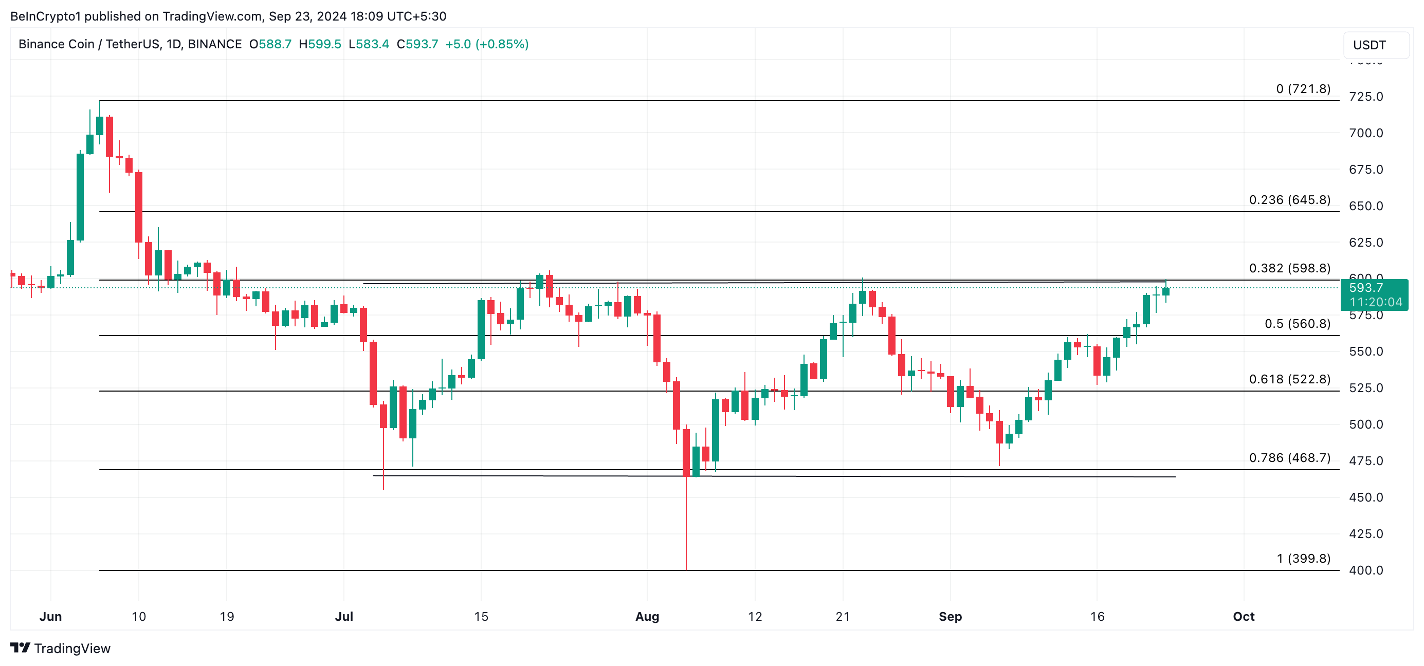 bnb koers analyse