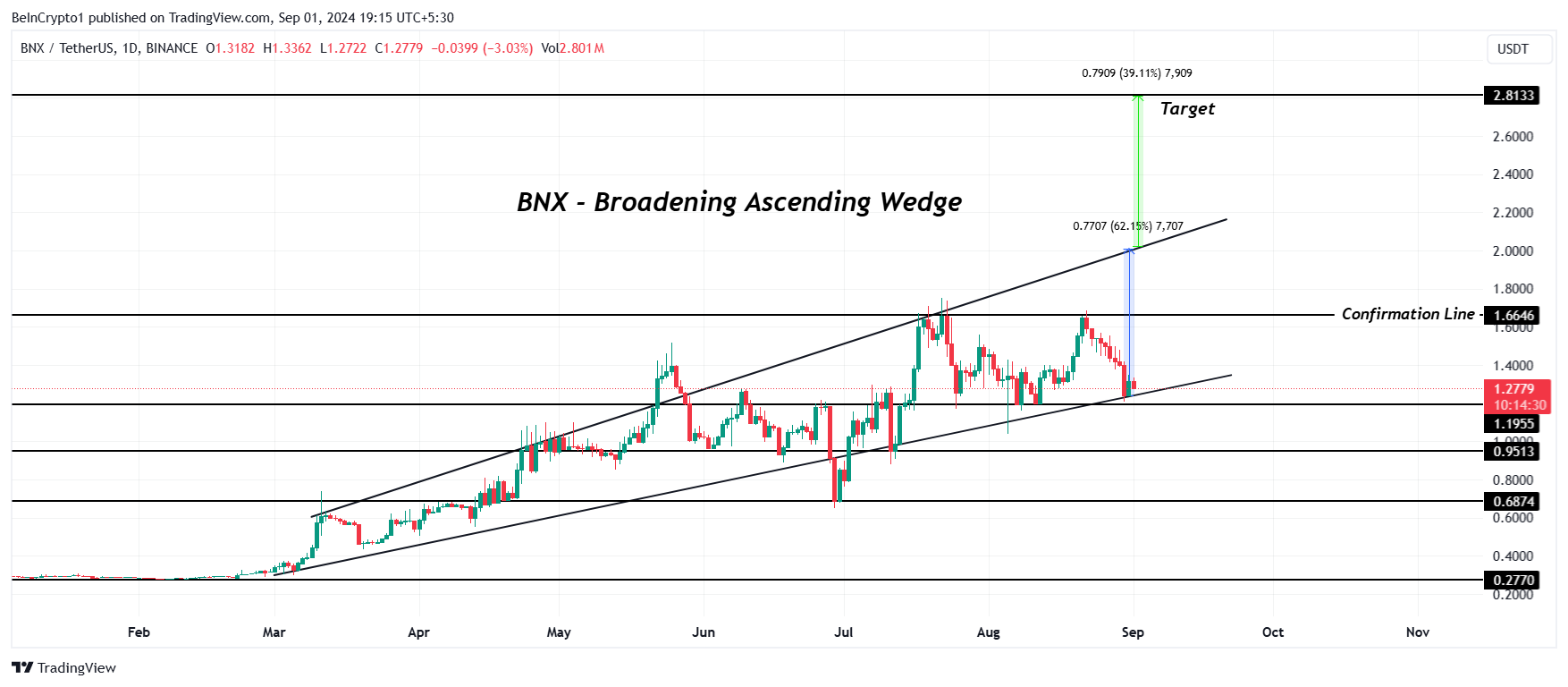 BNX Koersanalyse.