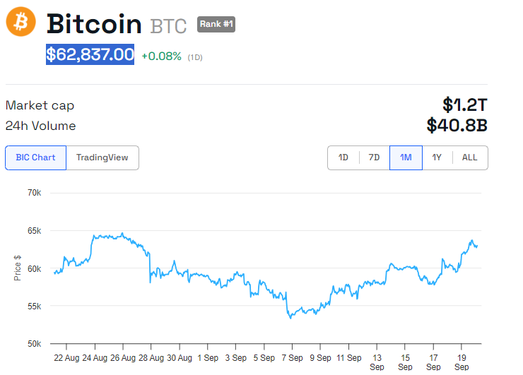 BTC koers prestatie