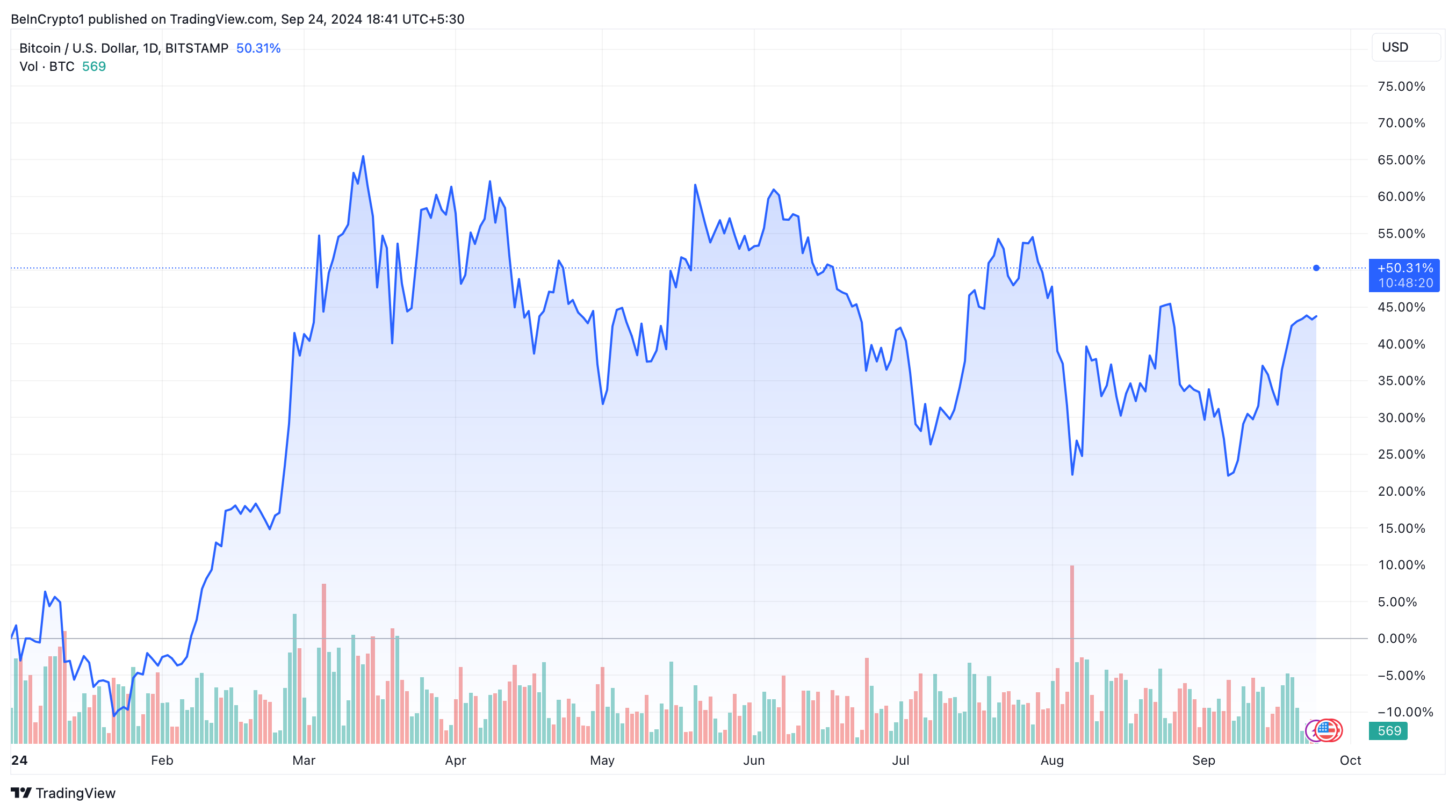 Bitcoin koers prestatie