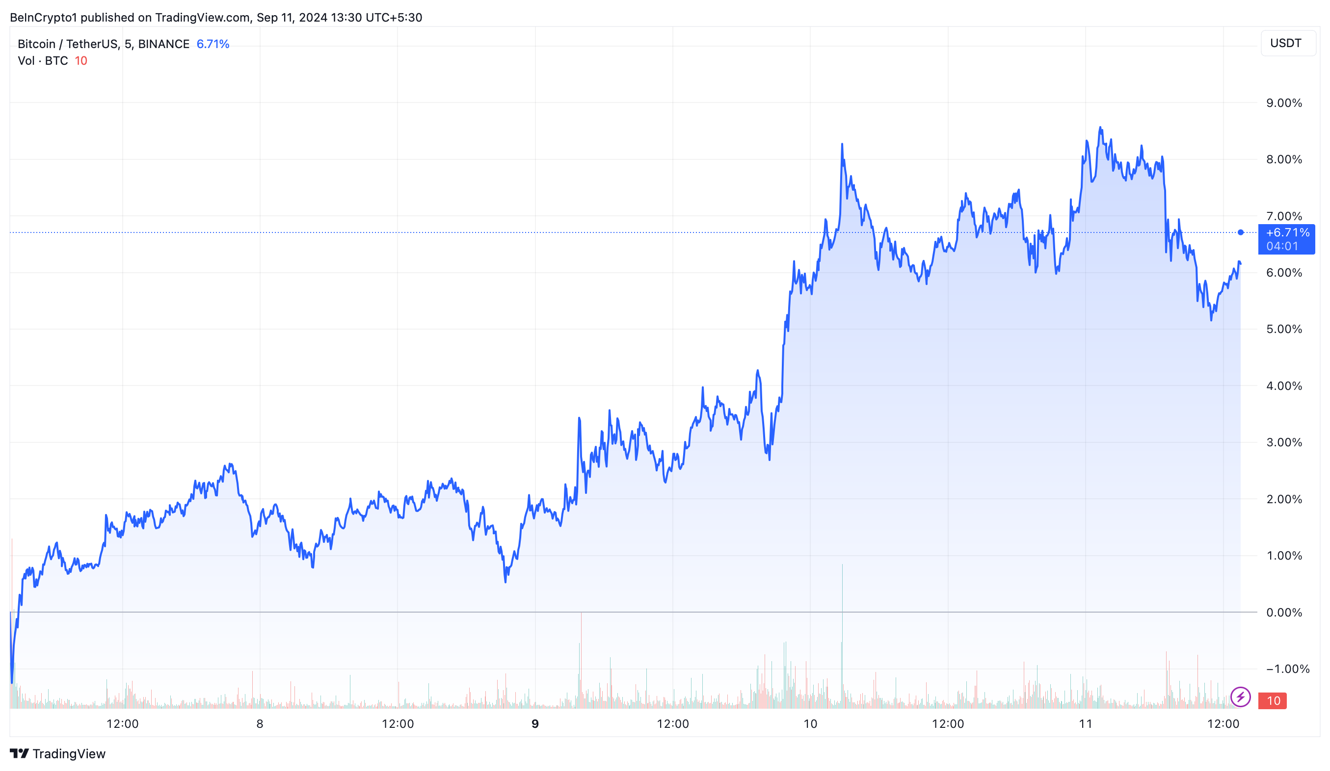 Bitcoin (BTC) koers prestatie