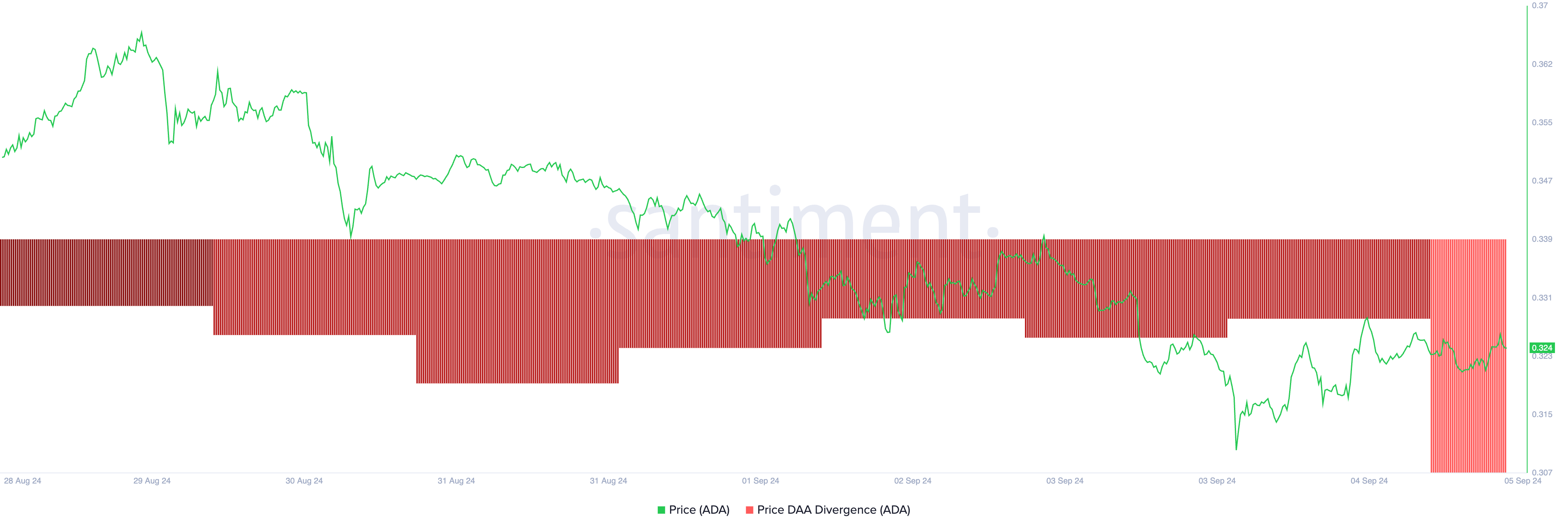 Cardano Koers Dagelijkse Actieve Adres Divergentie