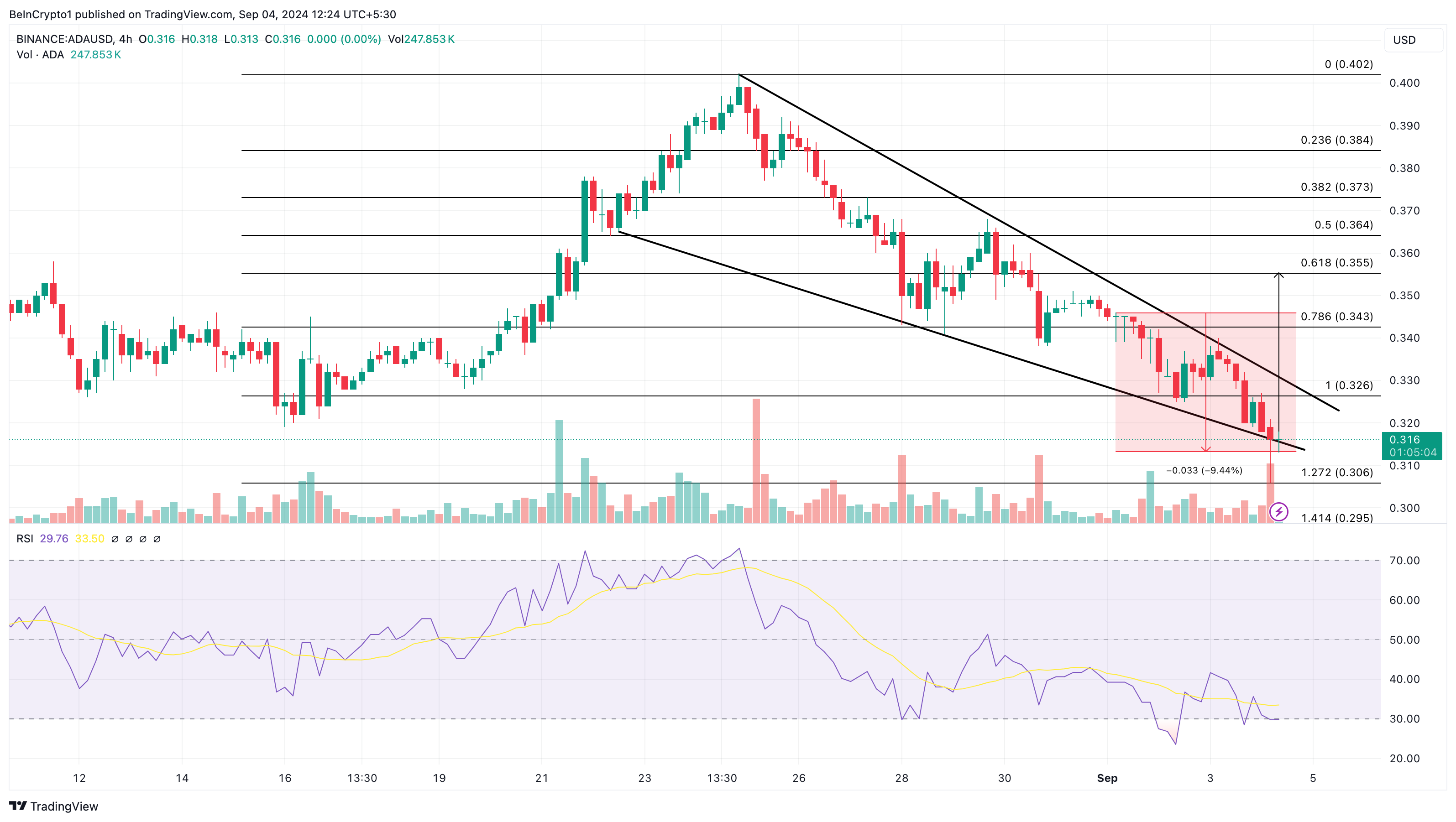 Cardano Daily Analysis.