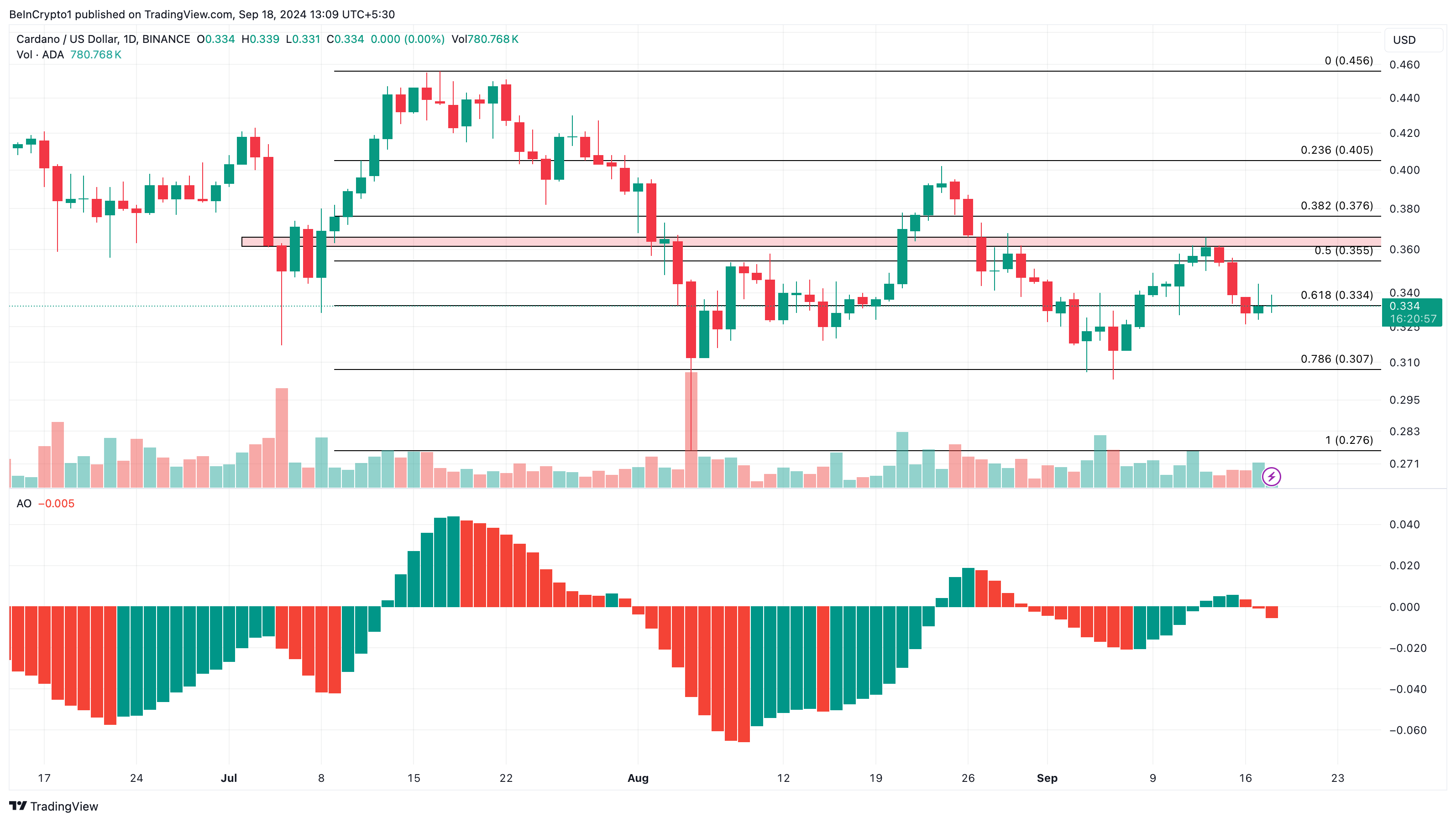 Cardano Daily Analysis.