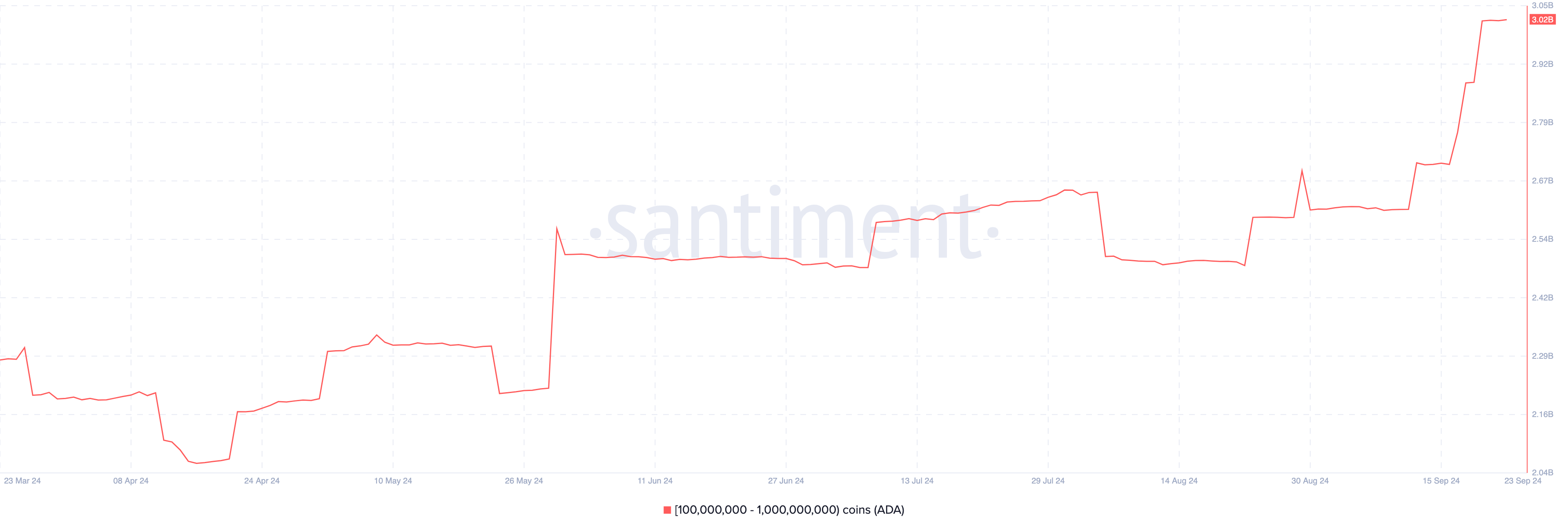 Cardano stijgende accumulatie.