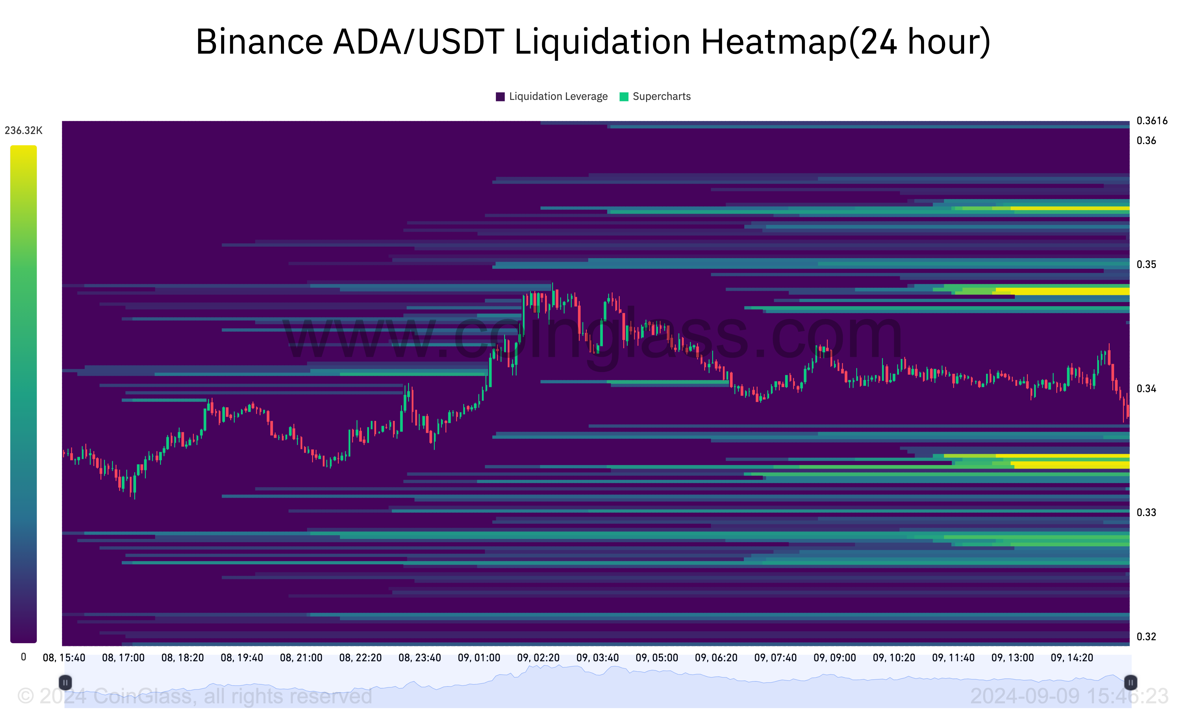 Liquidatie heatmap van Cardano.