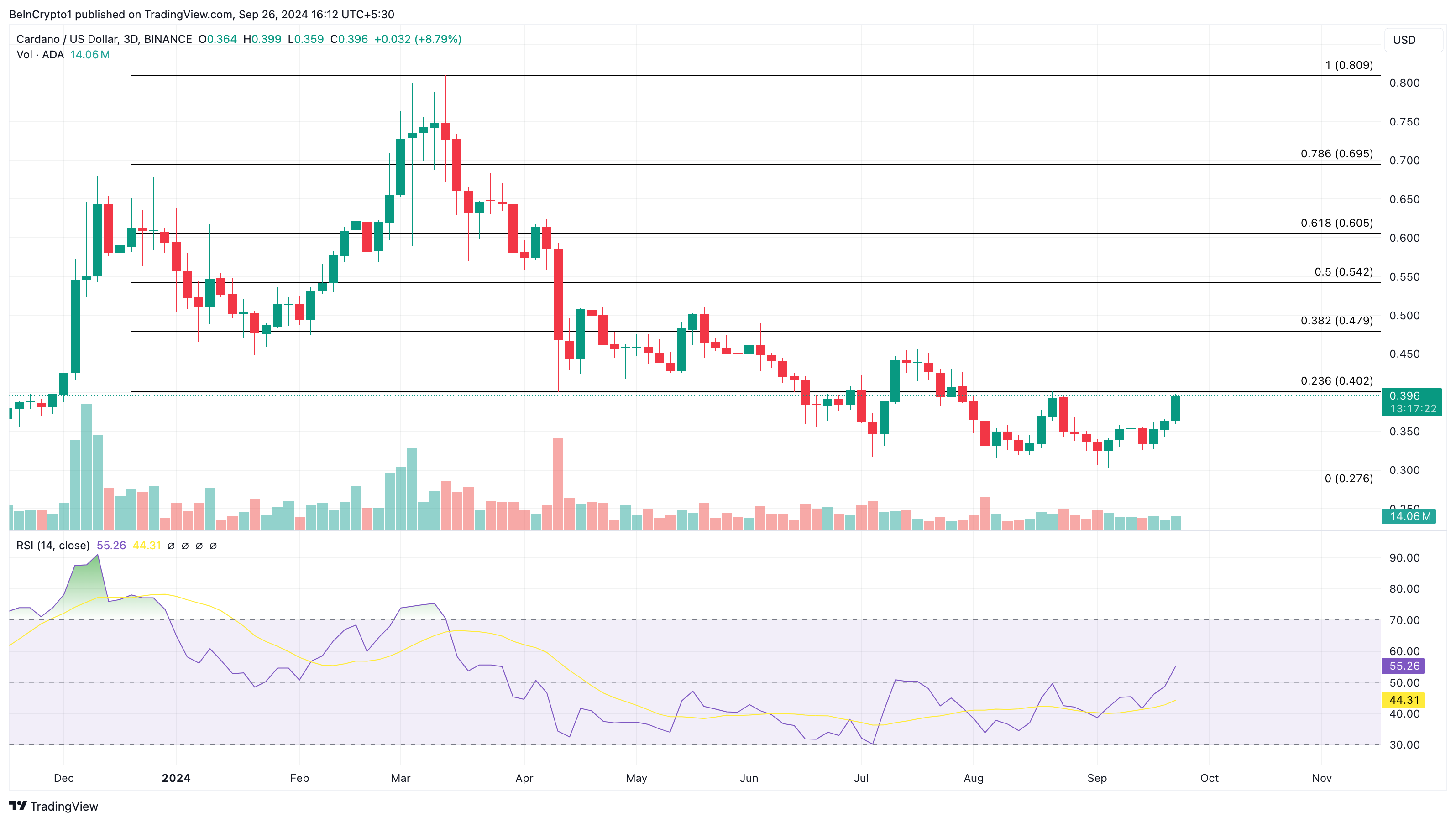 Bullish koersanalyse van Cardano