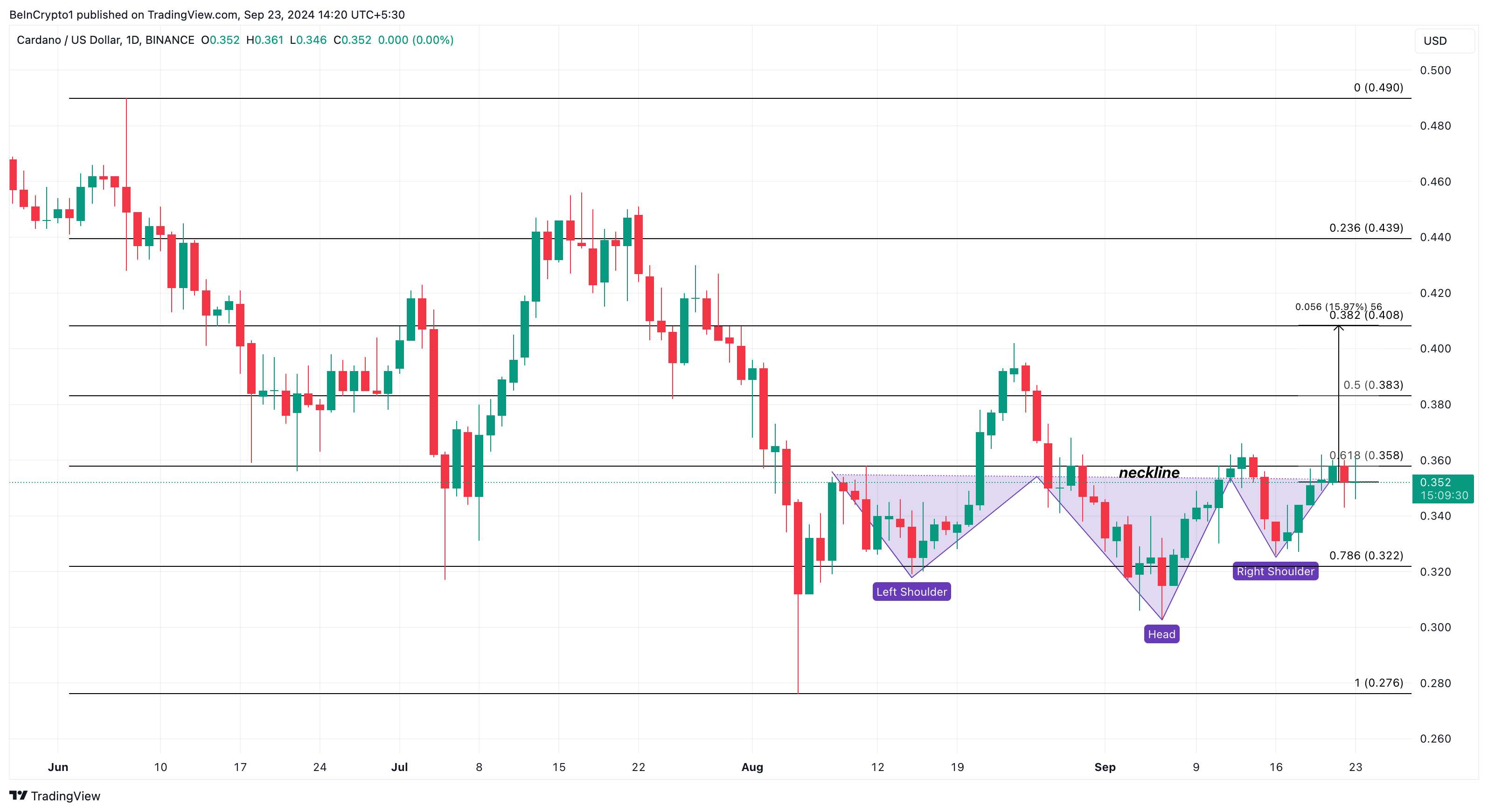 Cardano dagelijkse koersanalyse.