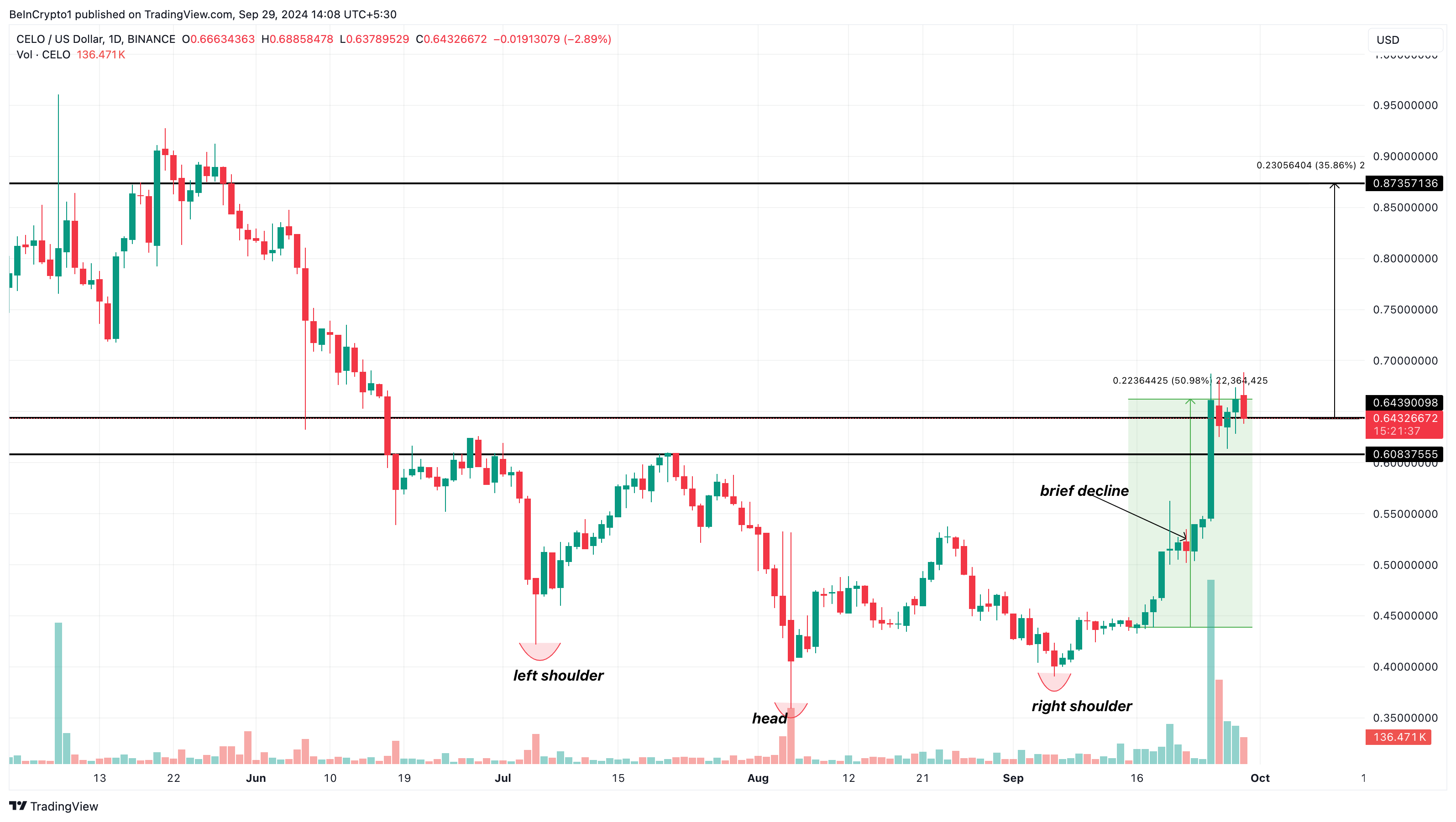 Celo Dagelijkse Koersanalyse Altcoins