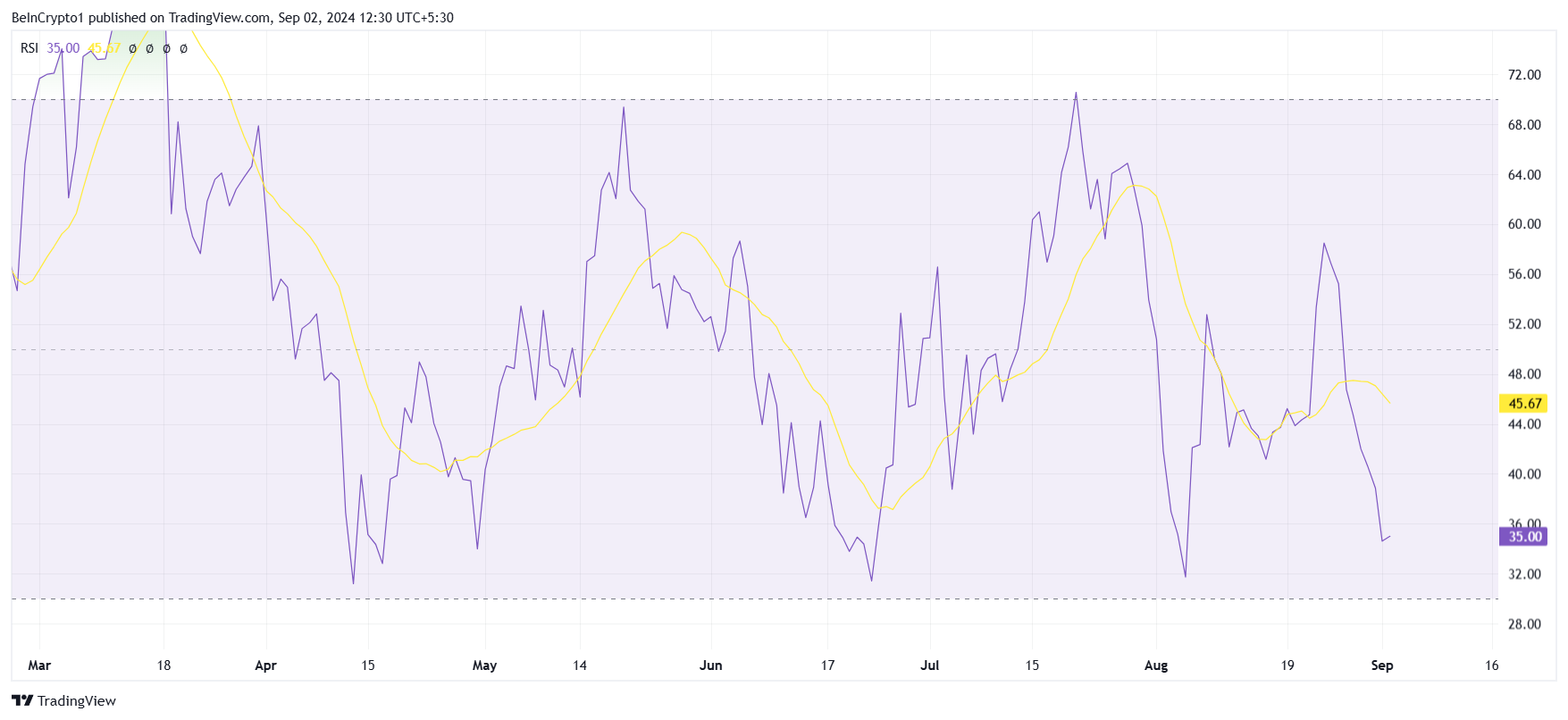Solana RSI.