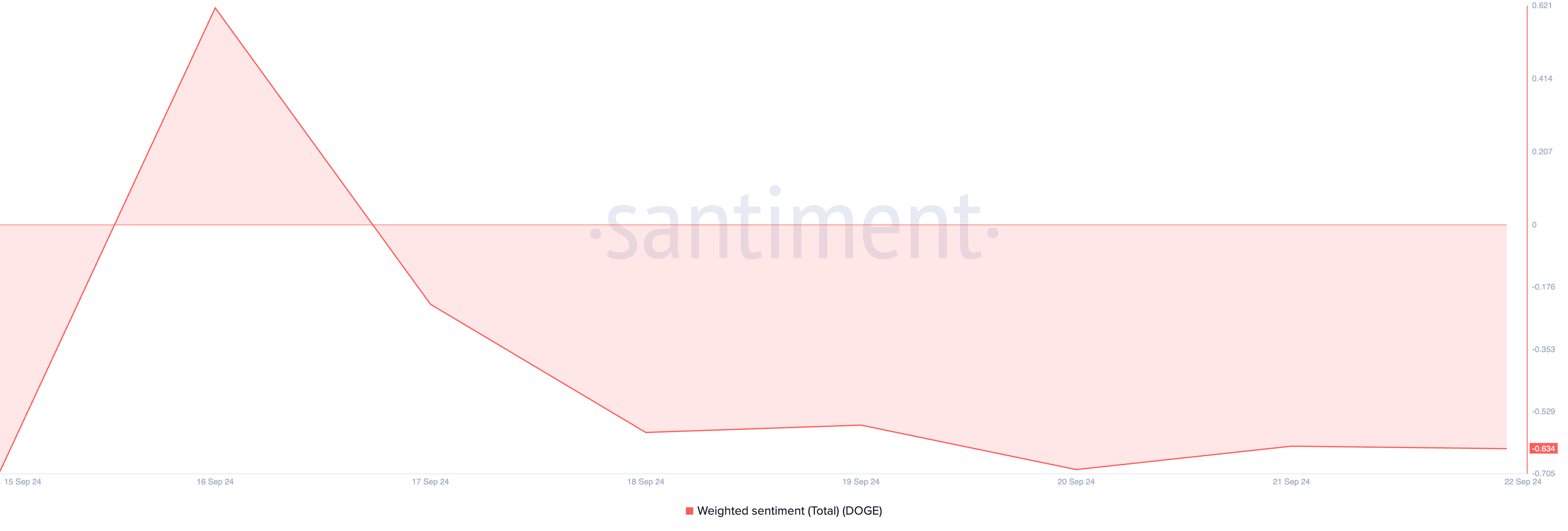 dogecoin gewogen sentiment