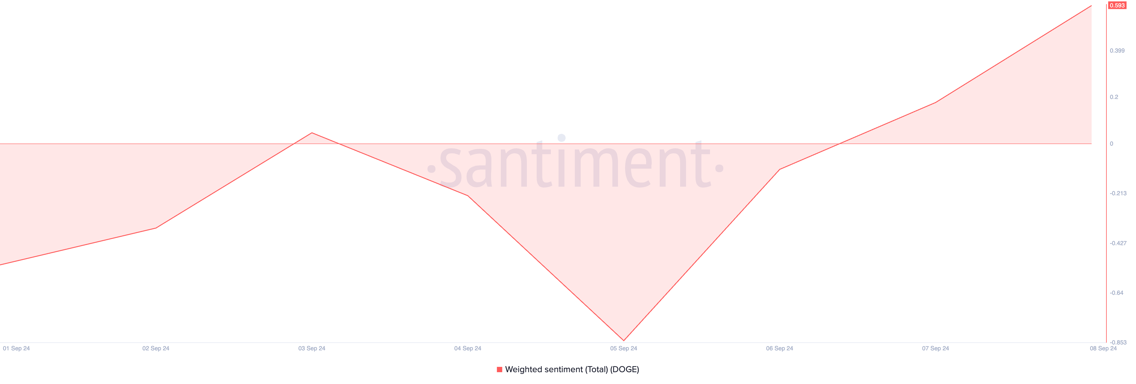 dogecoin gewogen sentiment