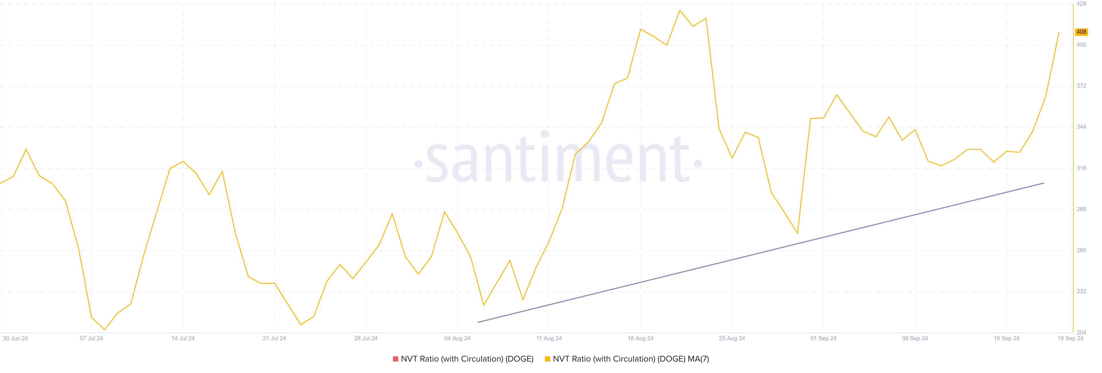 Dogecoin NVT Ratio.