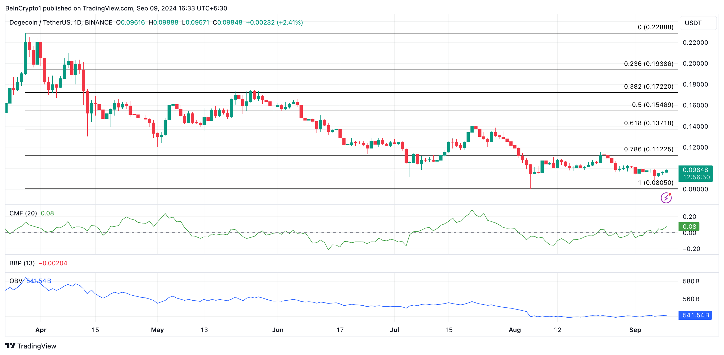 dogecoin koers analyse