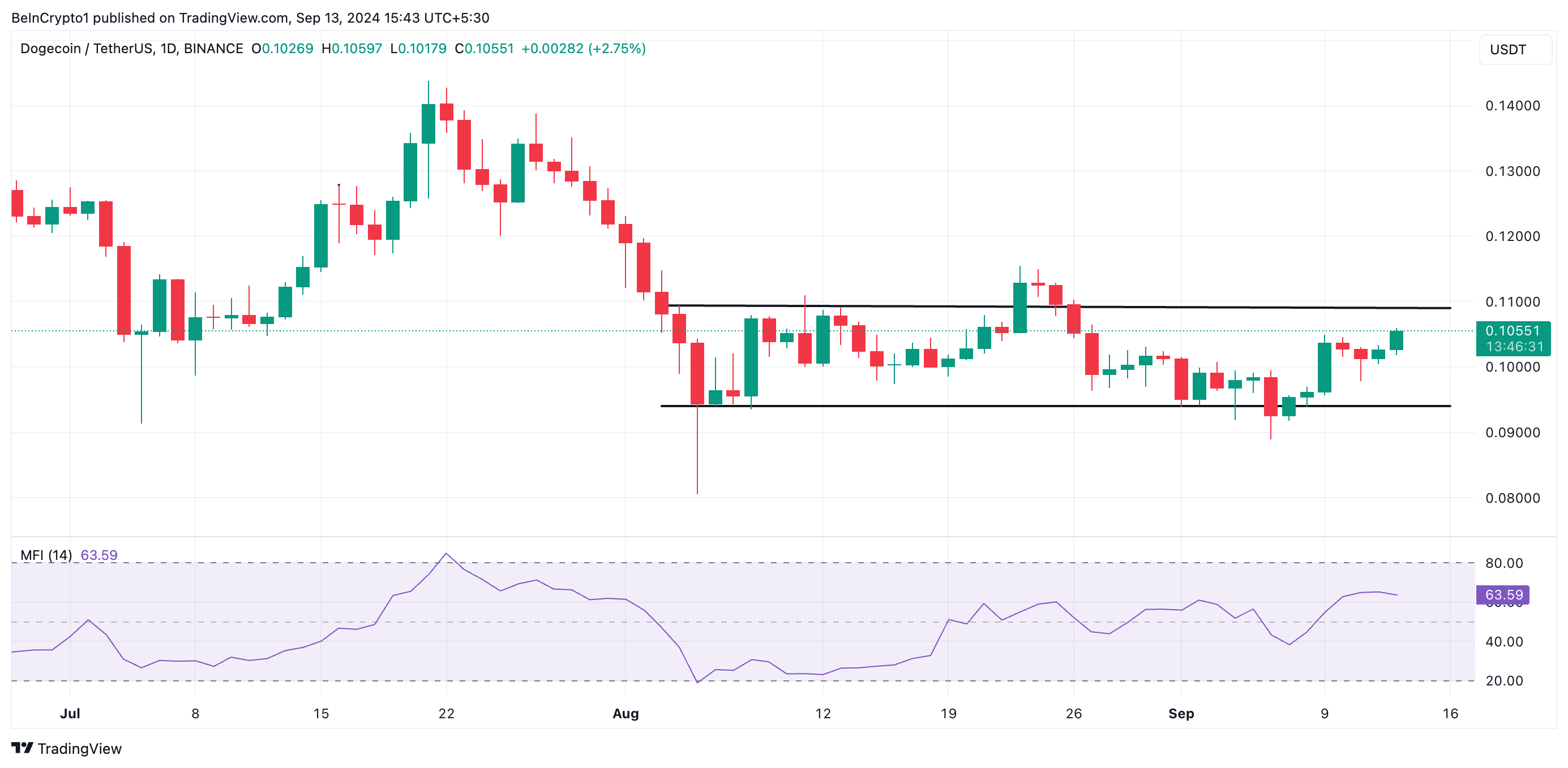 dogecoin horizontaal kanaal en mfi