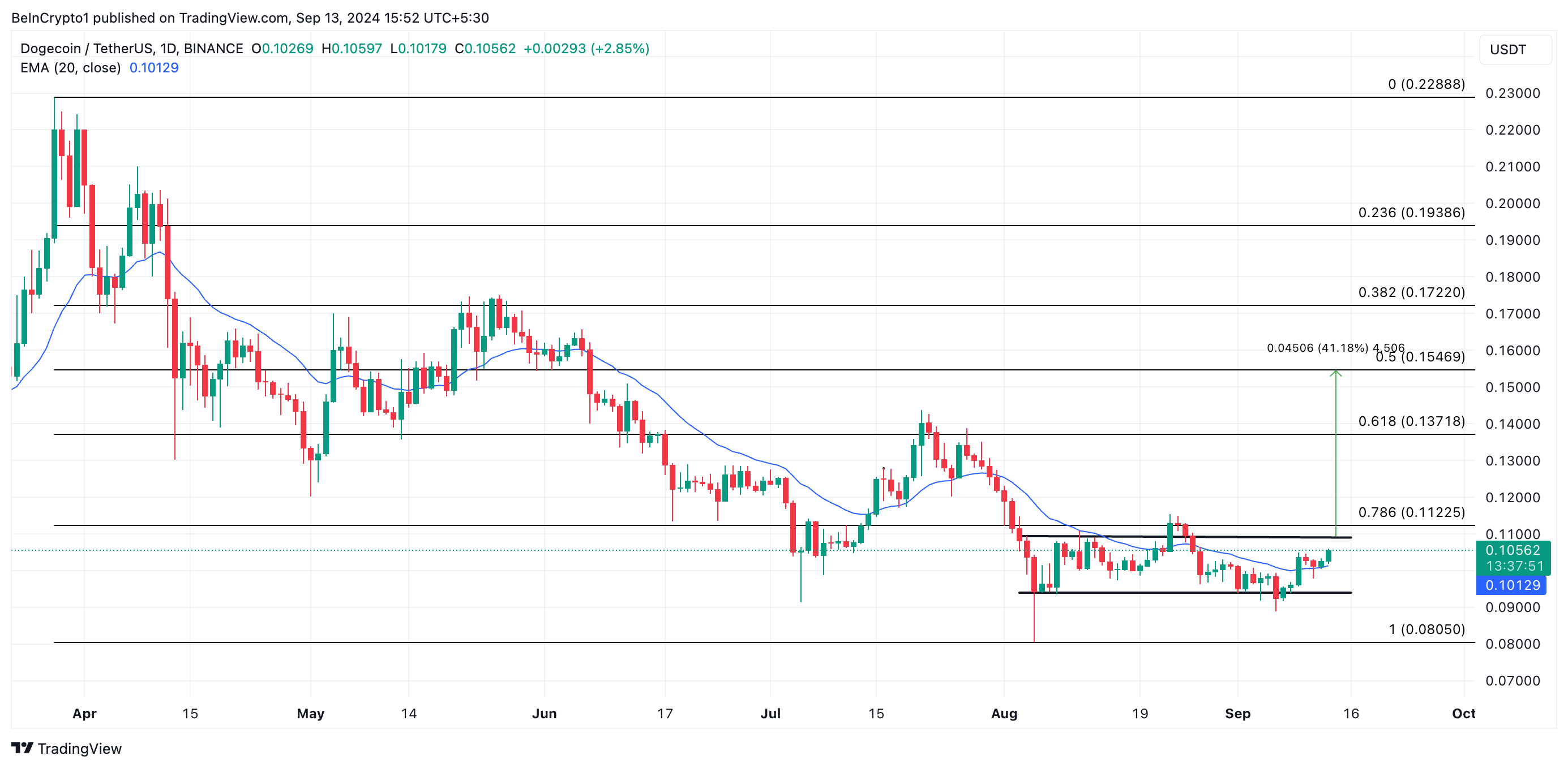 Dogecoin dagelijkse analyse.