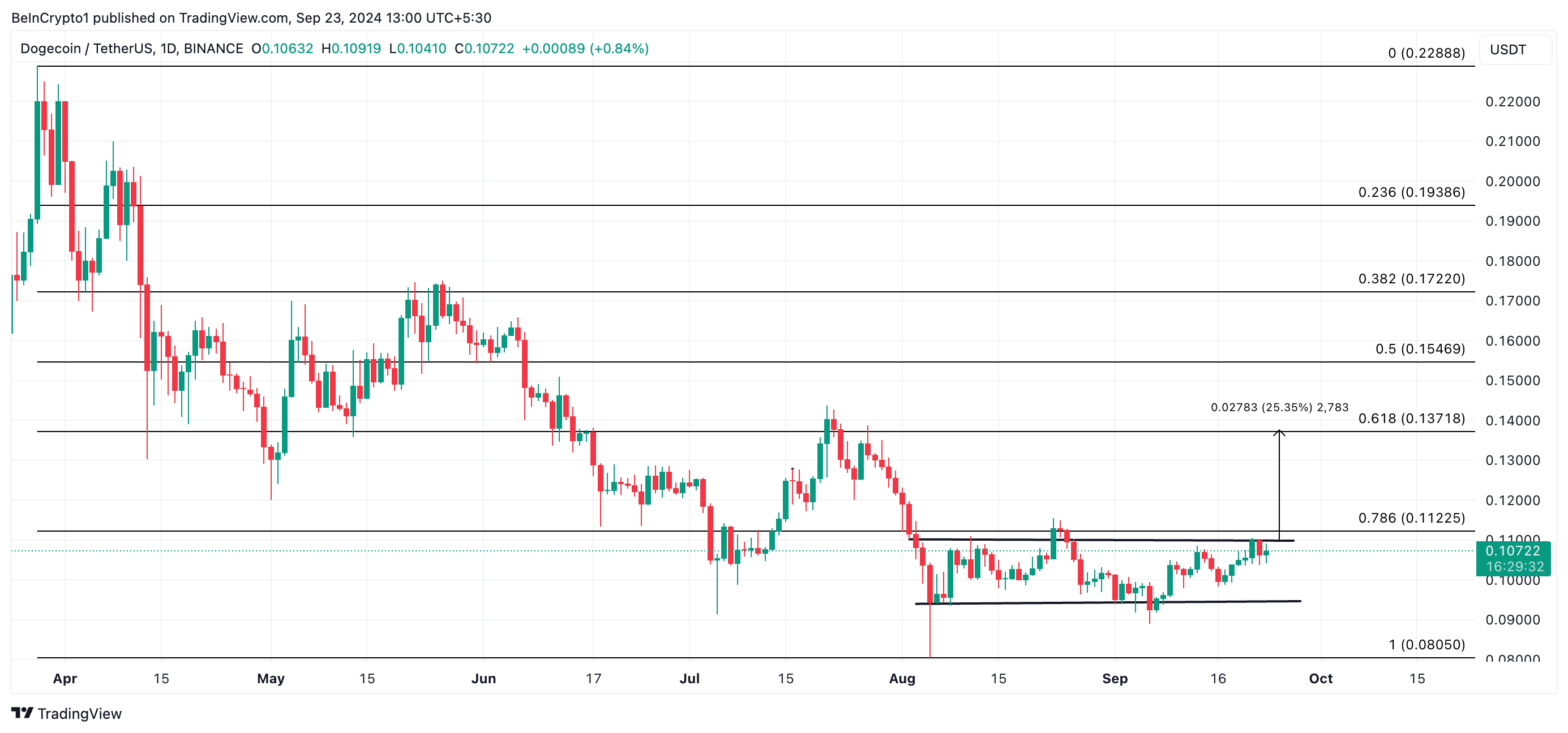 dogecoin koers verwachting