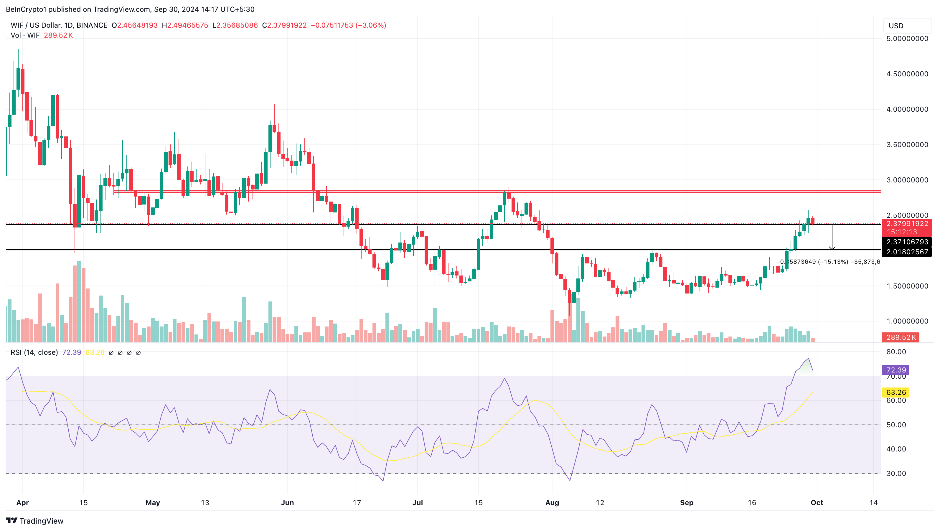 WIF koers analyse bearish