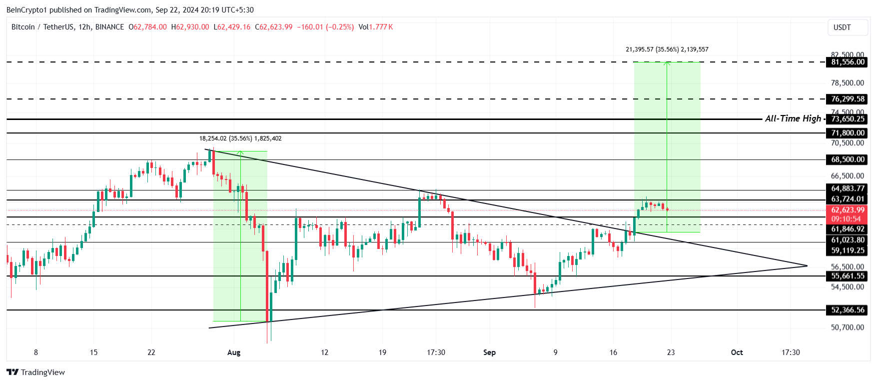 Bitcoin koers analyse.