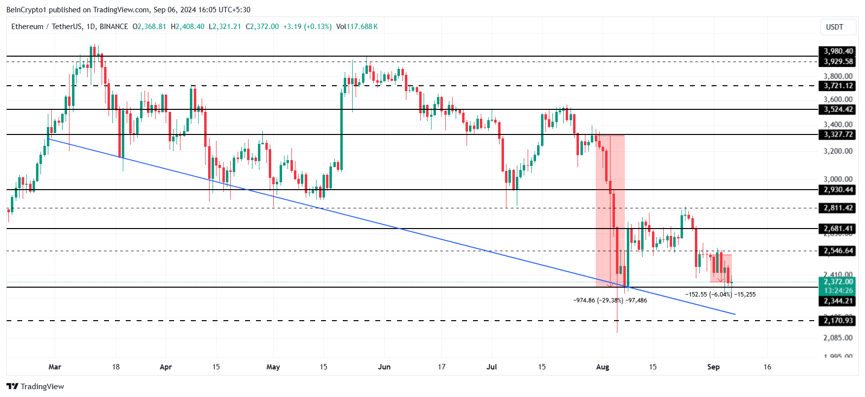 Ethereum koers analyse.