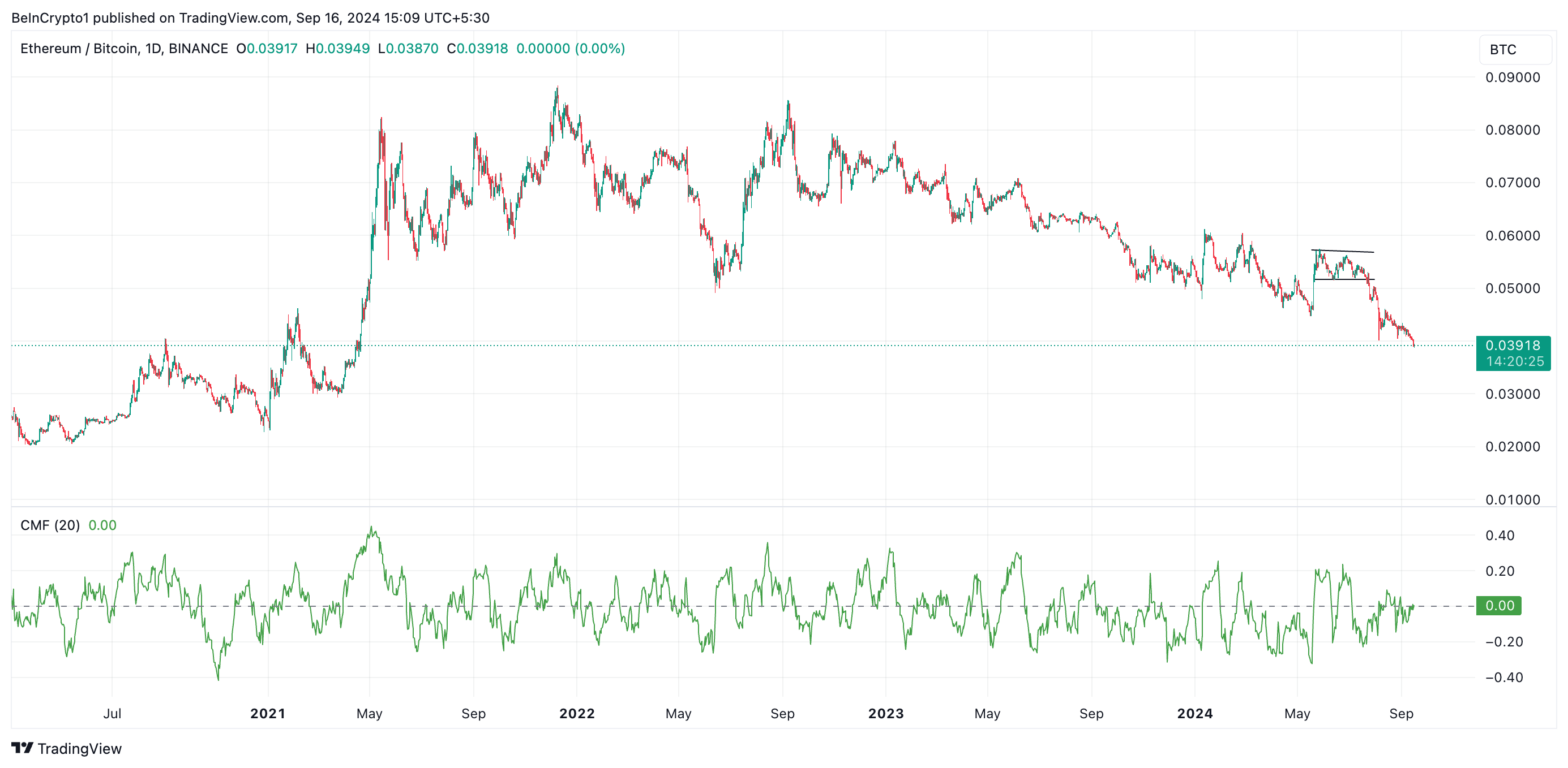 eth/btc verhouding