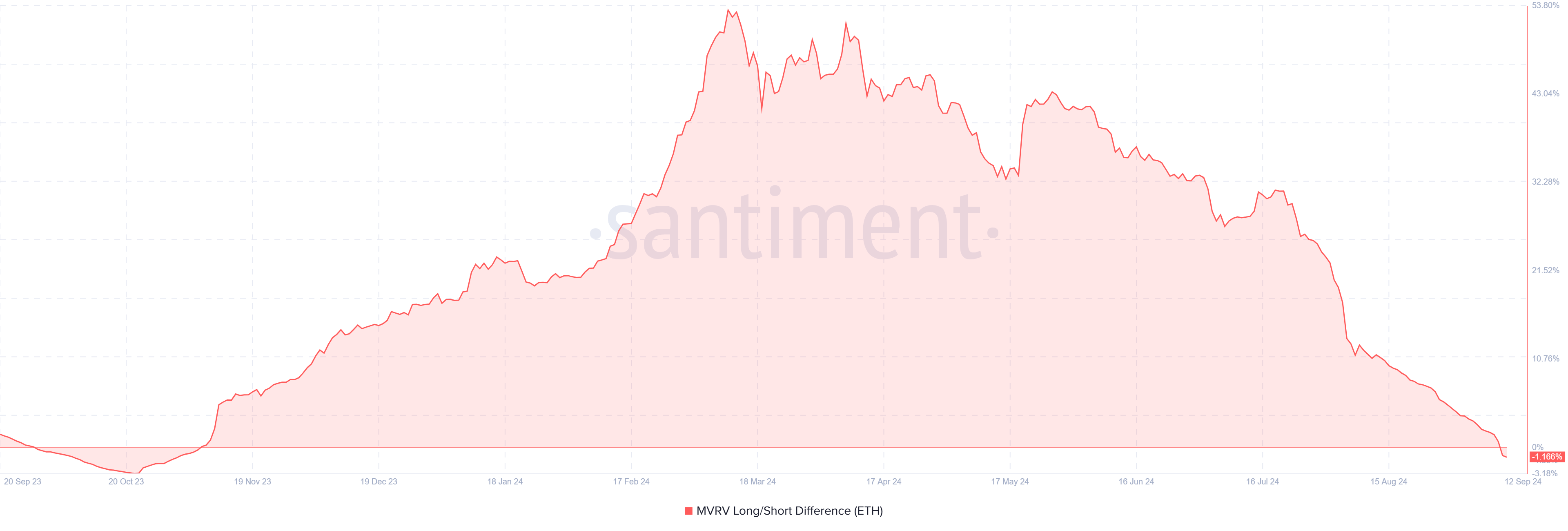 Ethereum Long/Short Difference.